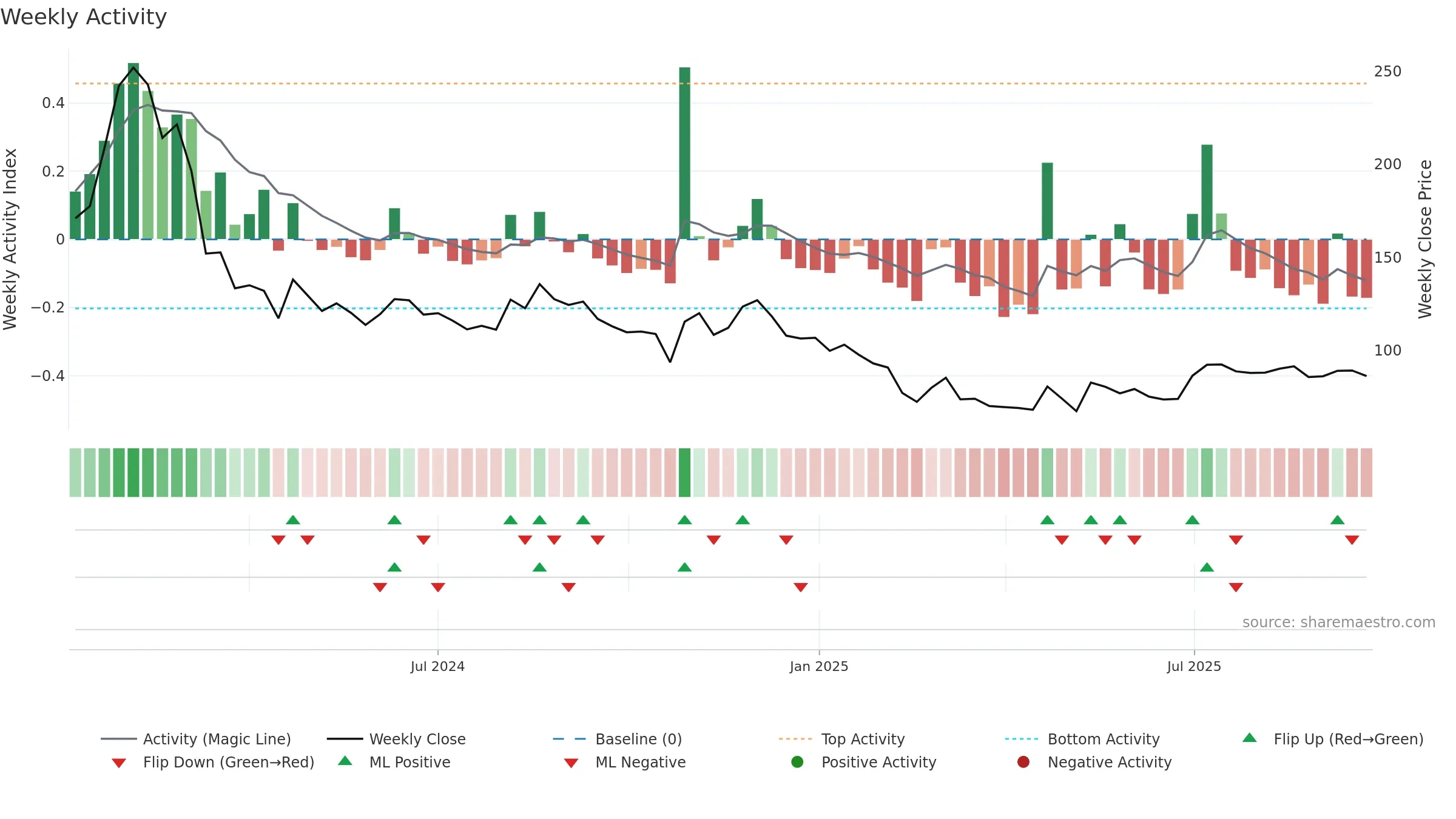 MUFIN weekly Activity chart, closing 2025-09-22.