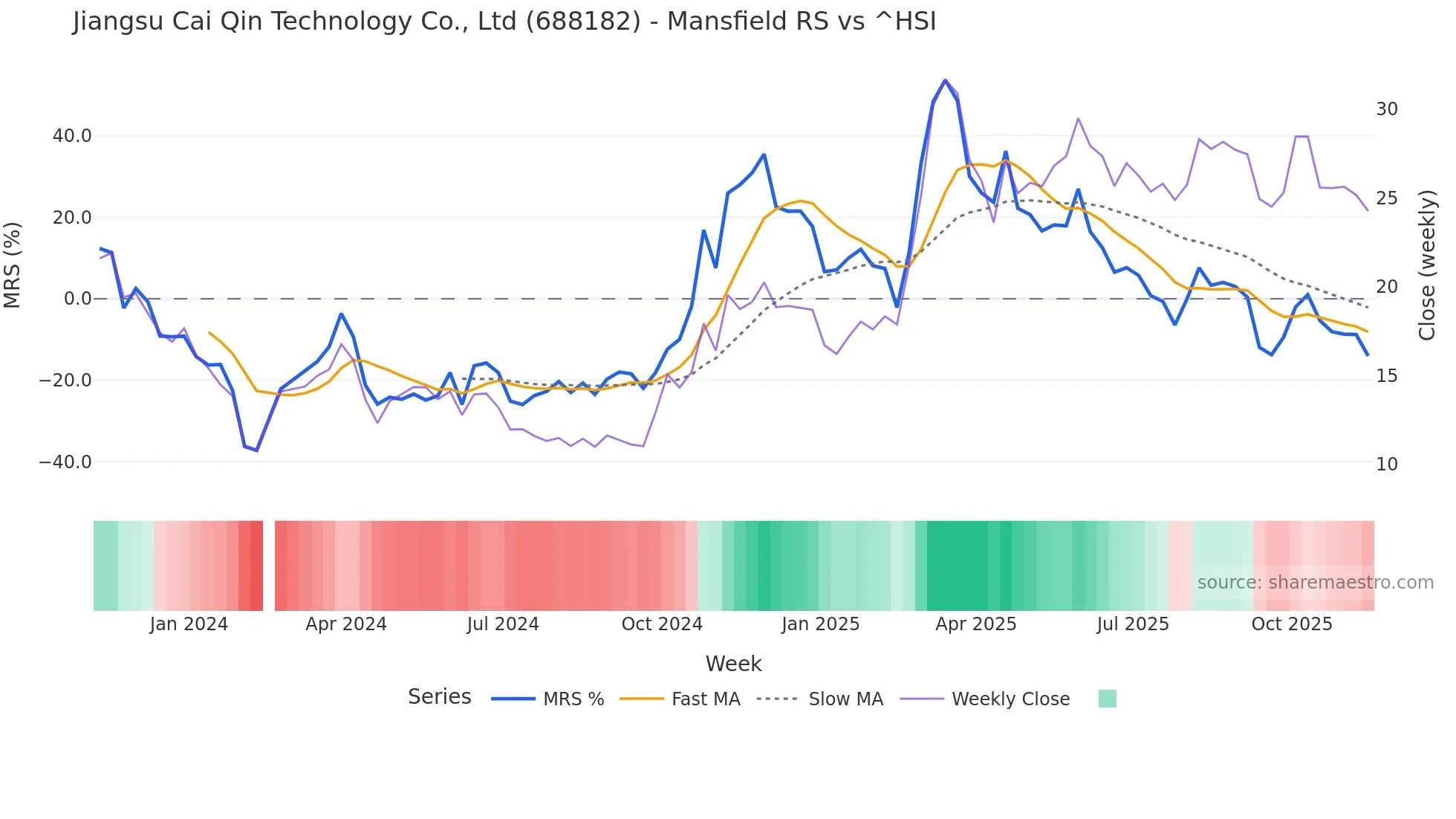 688182 Mansfield Relative Strength chart