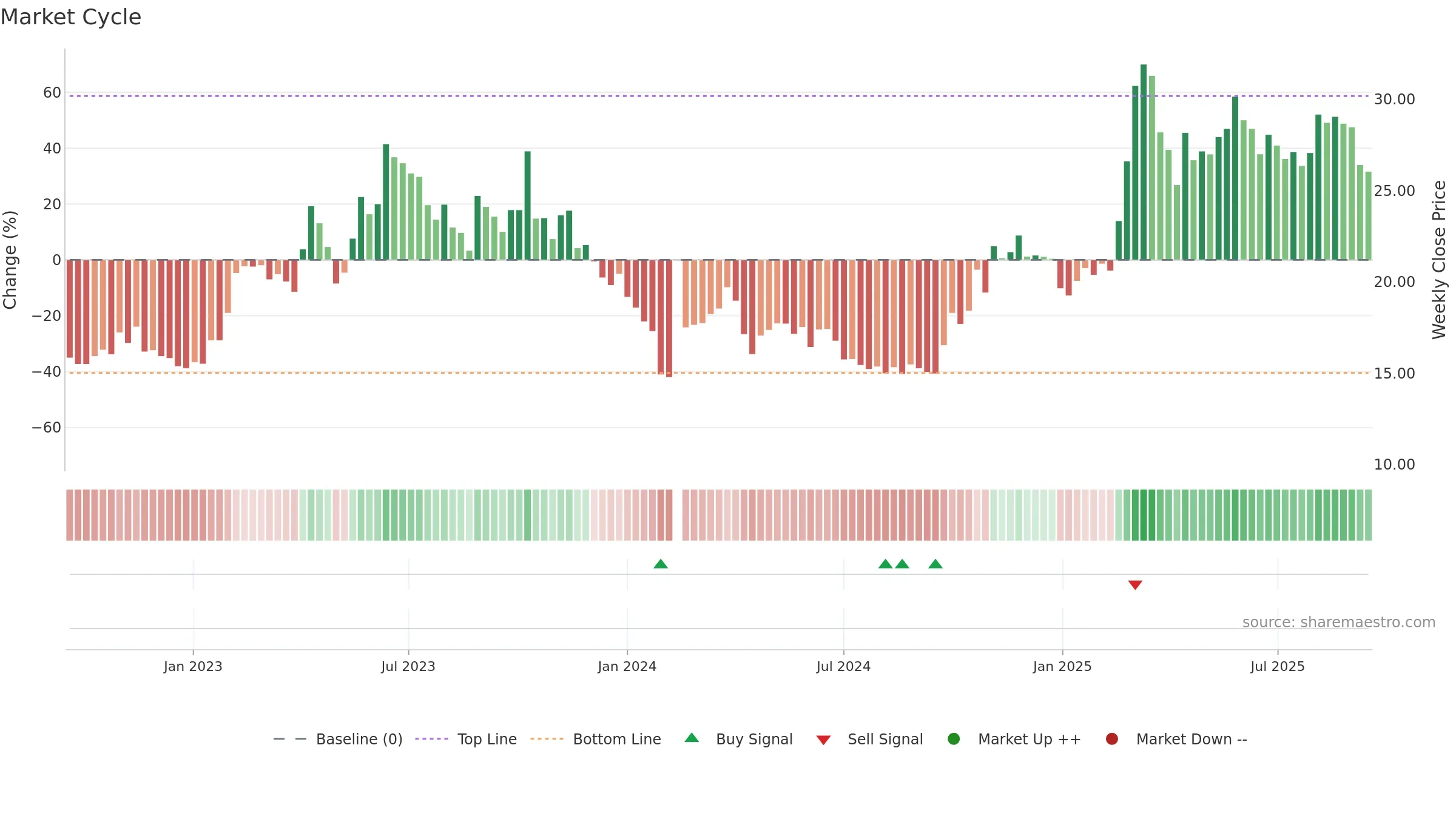 688182 weekly Market Cycle chart, closing 2025-09-15.
