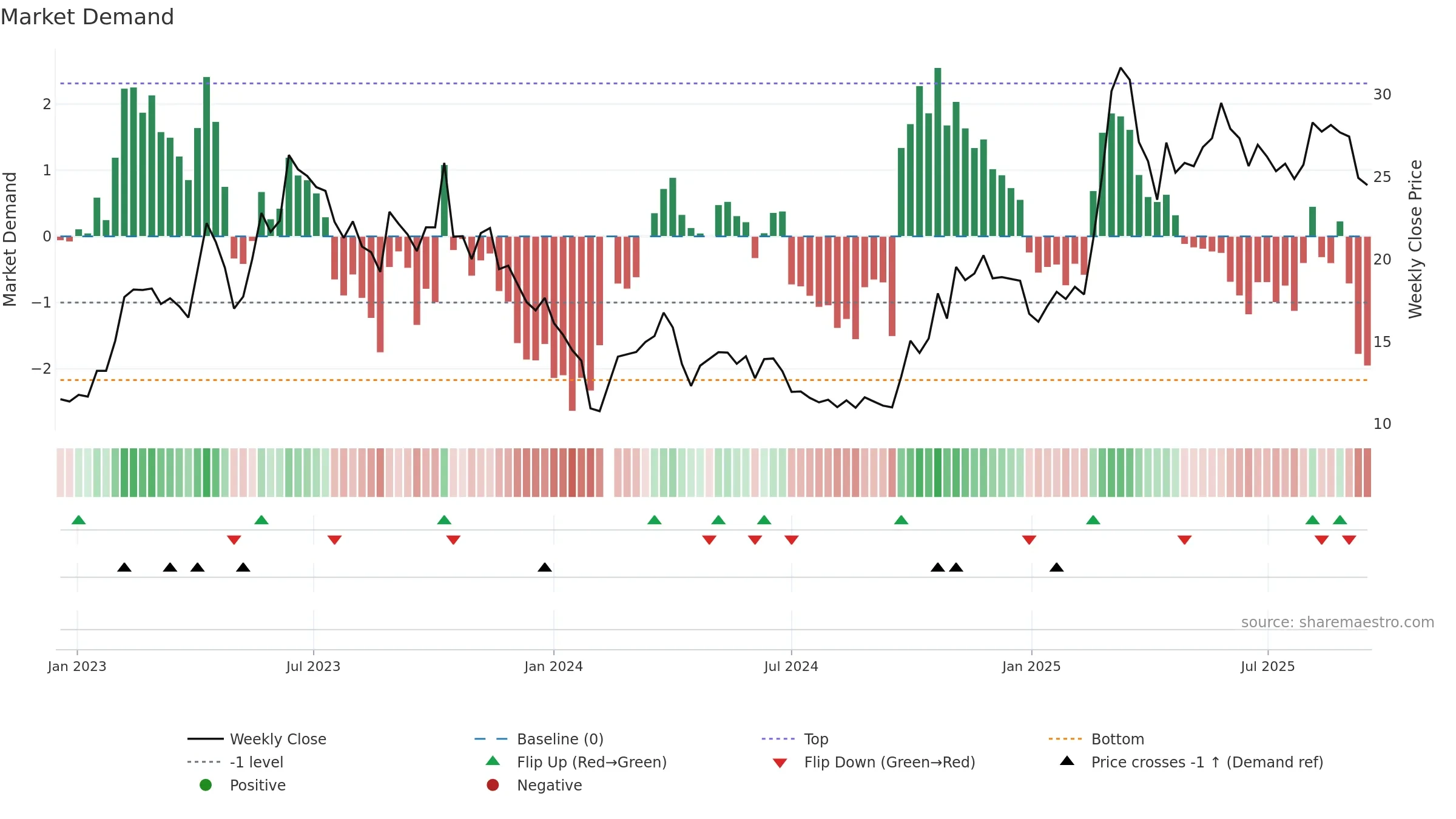 688182 weekly Market Demand chart, closing 2025-09-15.