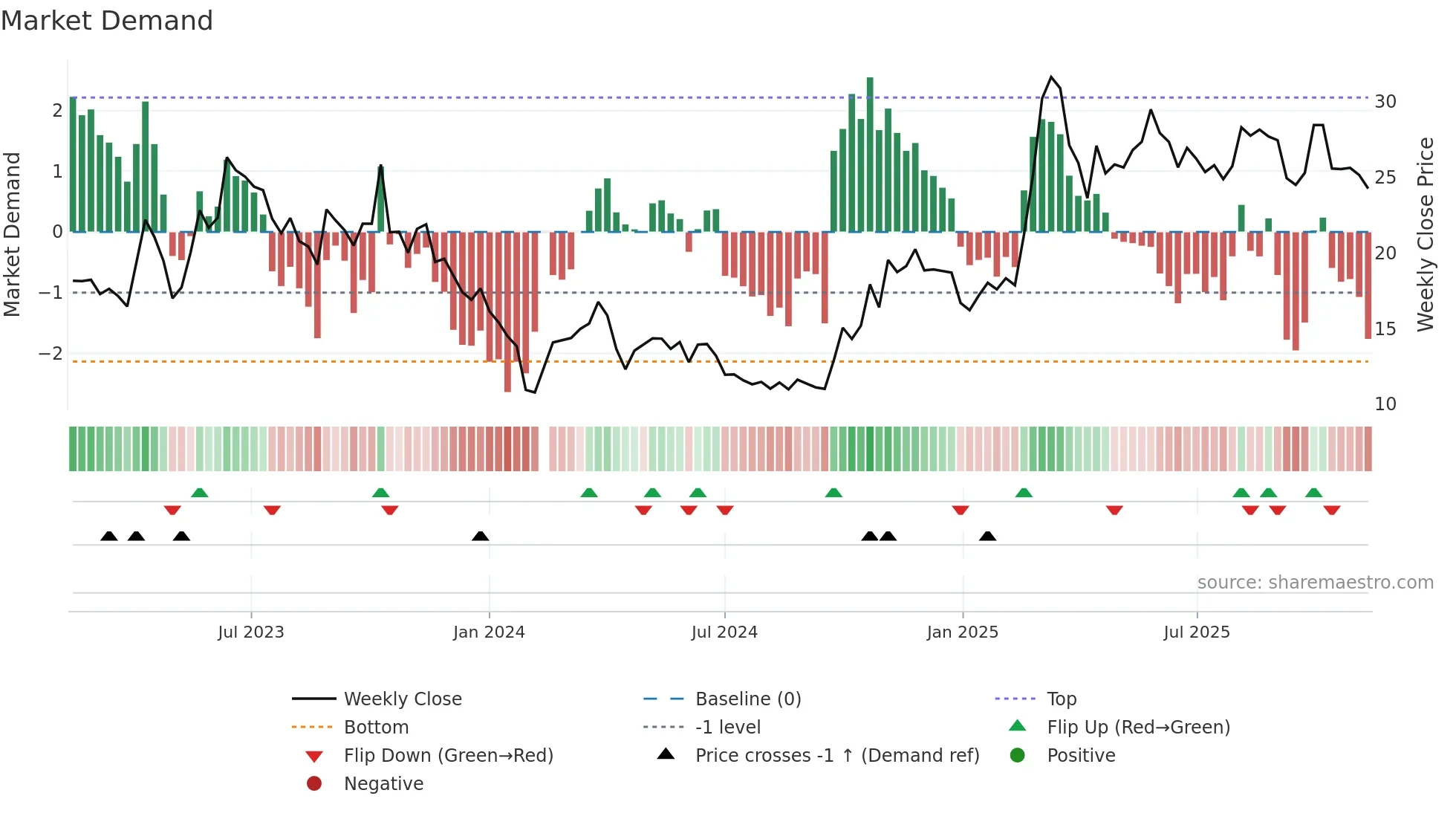 688182 weekly Market Demand chart