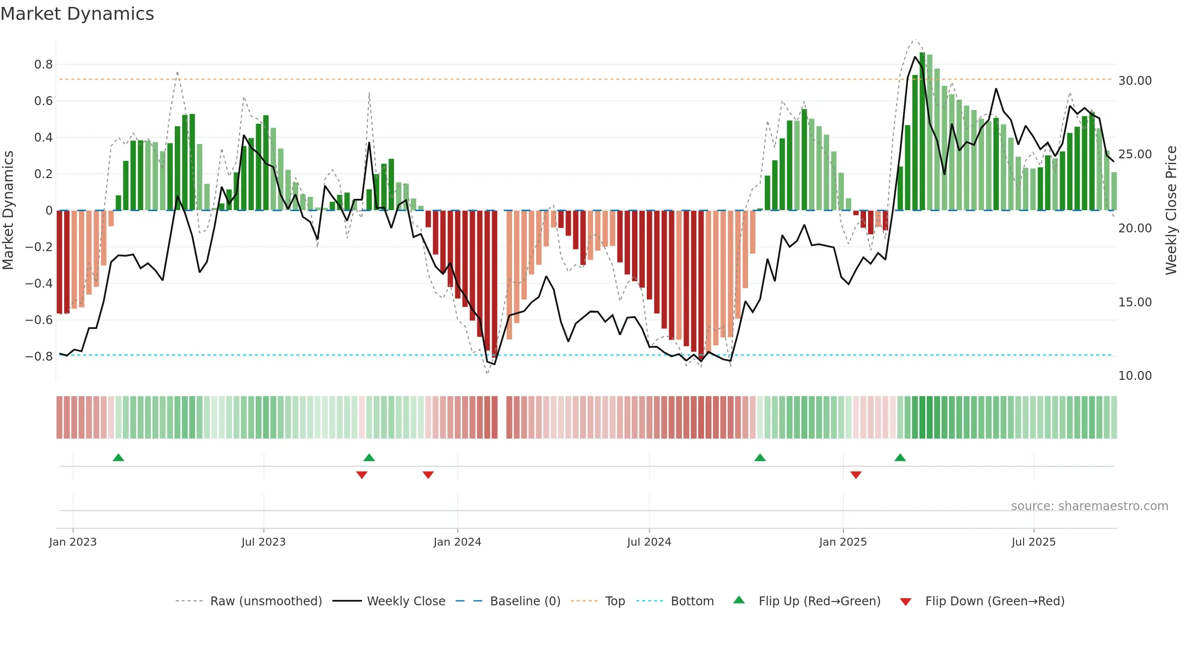 688182 weekly Market Dynamics chart, closing 2025-09-15.