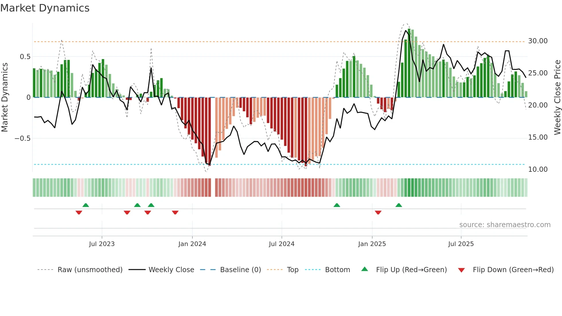 688182 weekly Market Dynamics chart