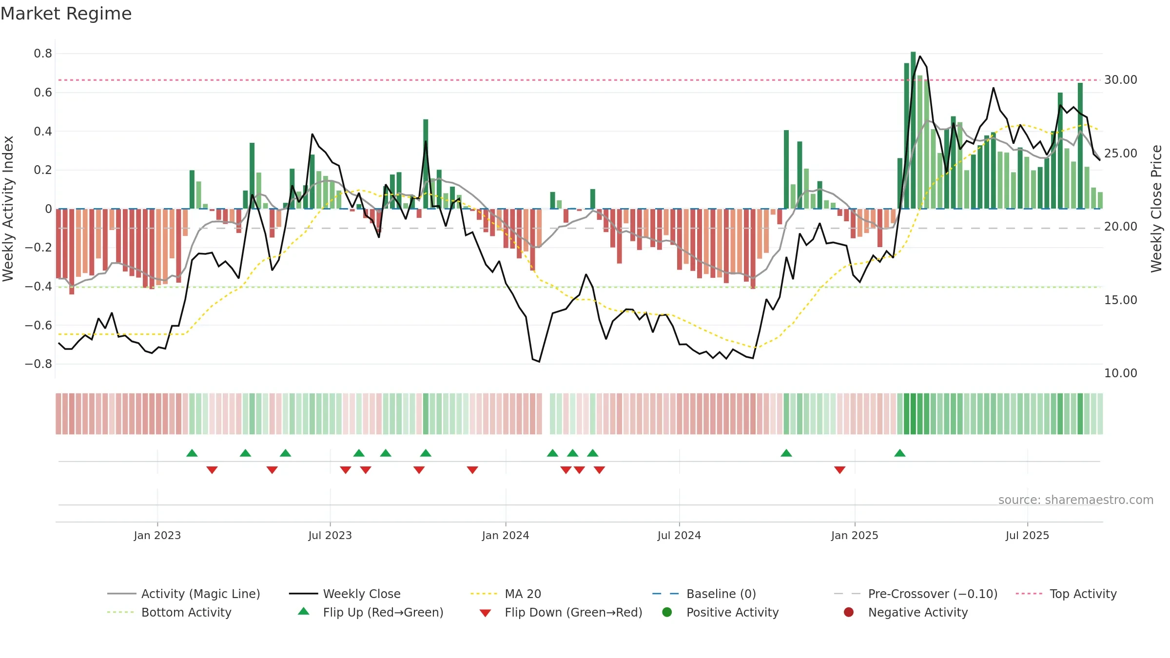 688182 weekly Market Snapshot chart, closing 2025-09-15.