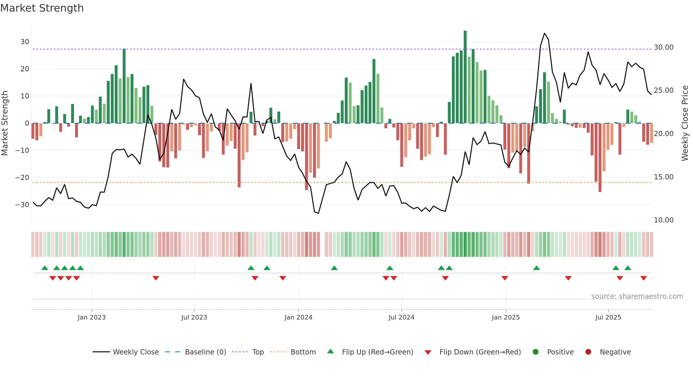688182 weekly Market Strength chart, closing 2025-09-15.