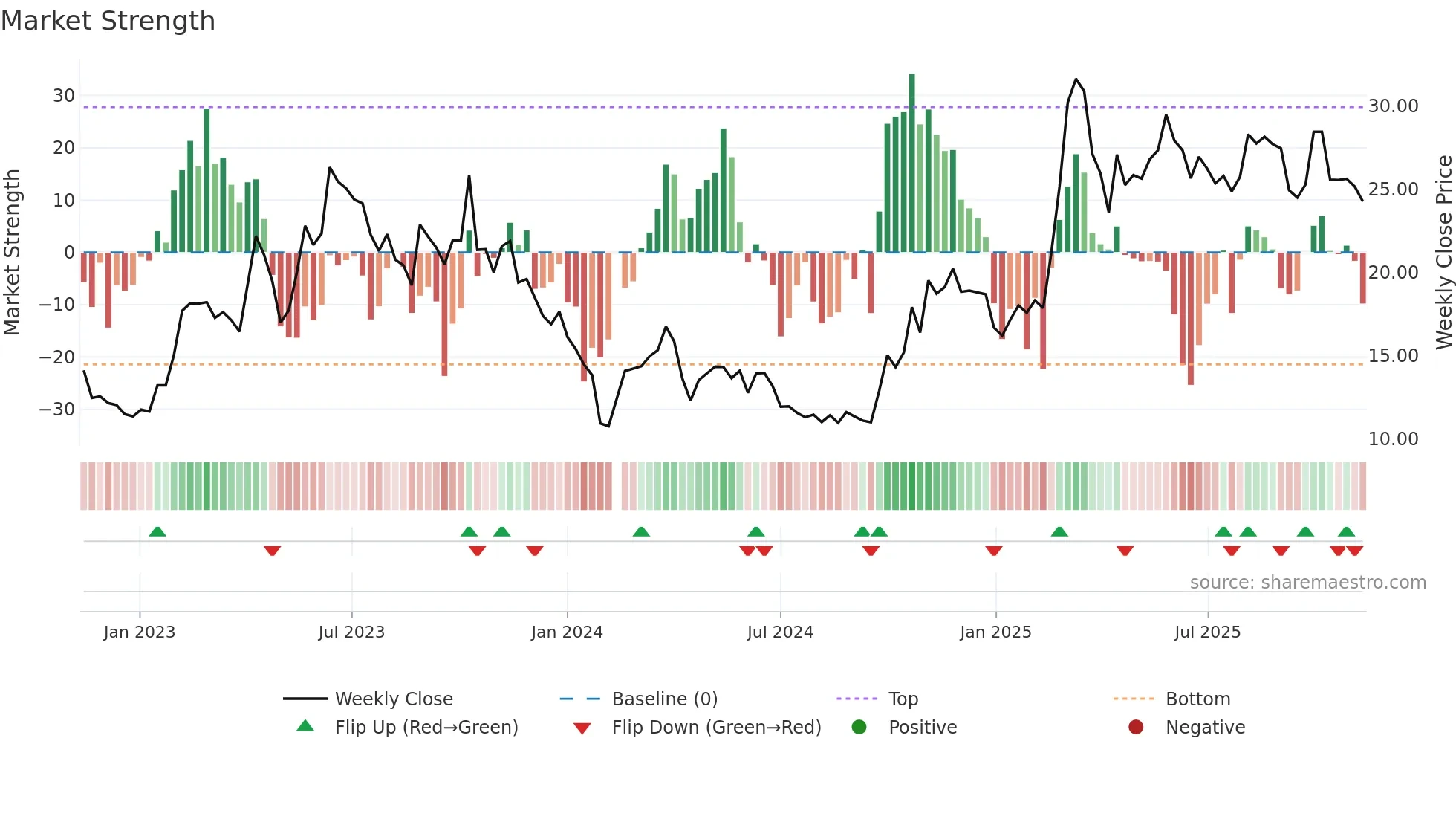 688182 weekly Market Strength chart