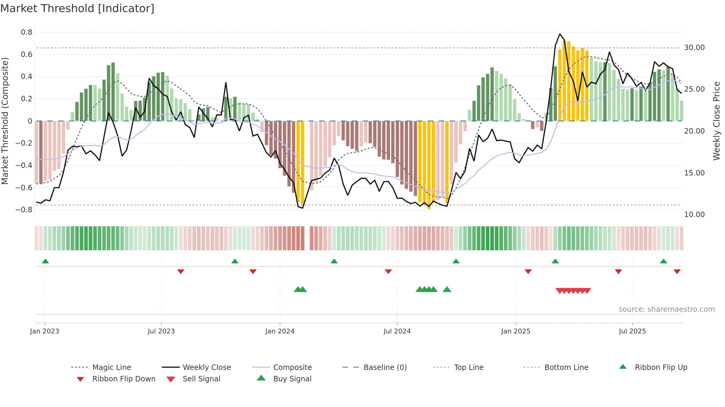 688182 weekly Market Threshold chart, closing 2025-09-15.