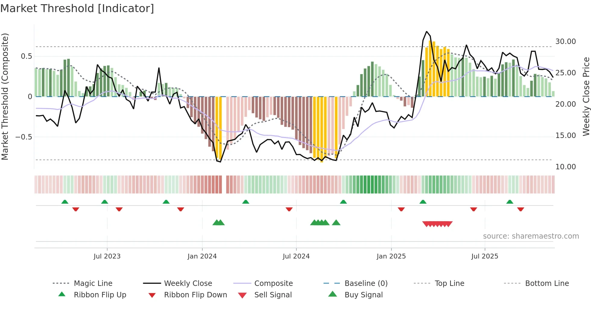 688182 weekly Market Threshold chart