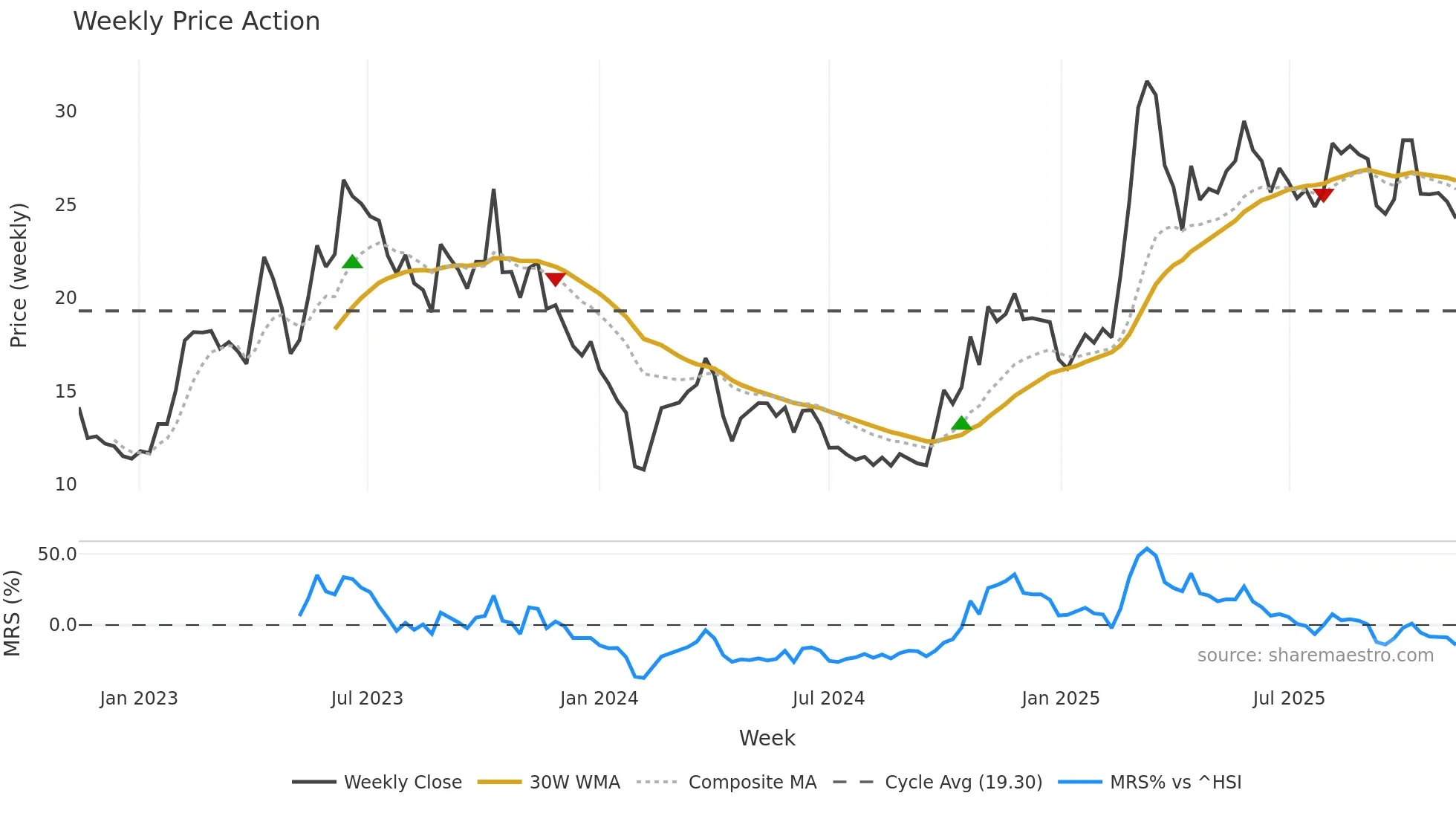 688182 weekly Price Action chart, closing 2025-11-10