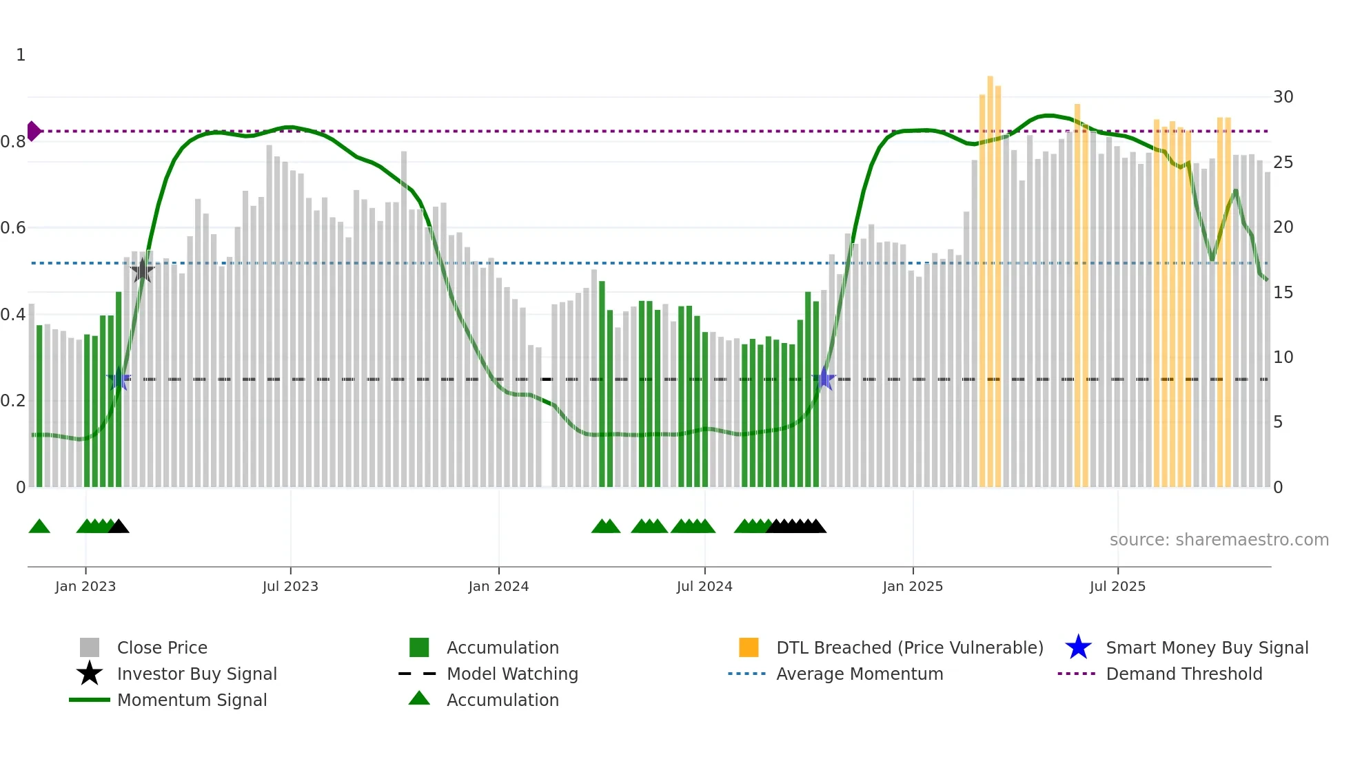 688182 weekly Smart Money chart