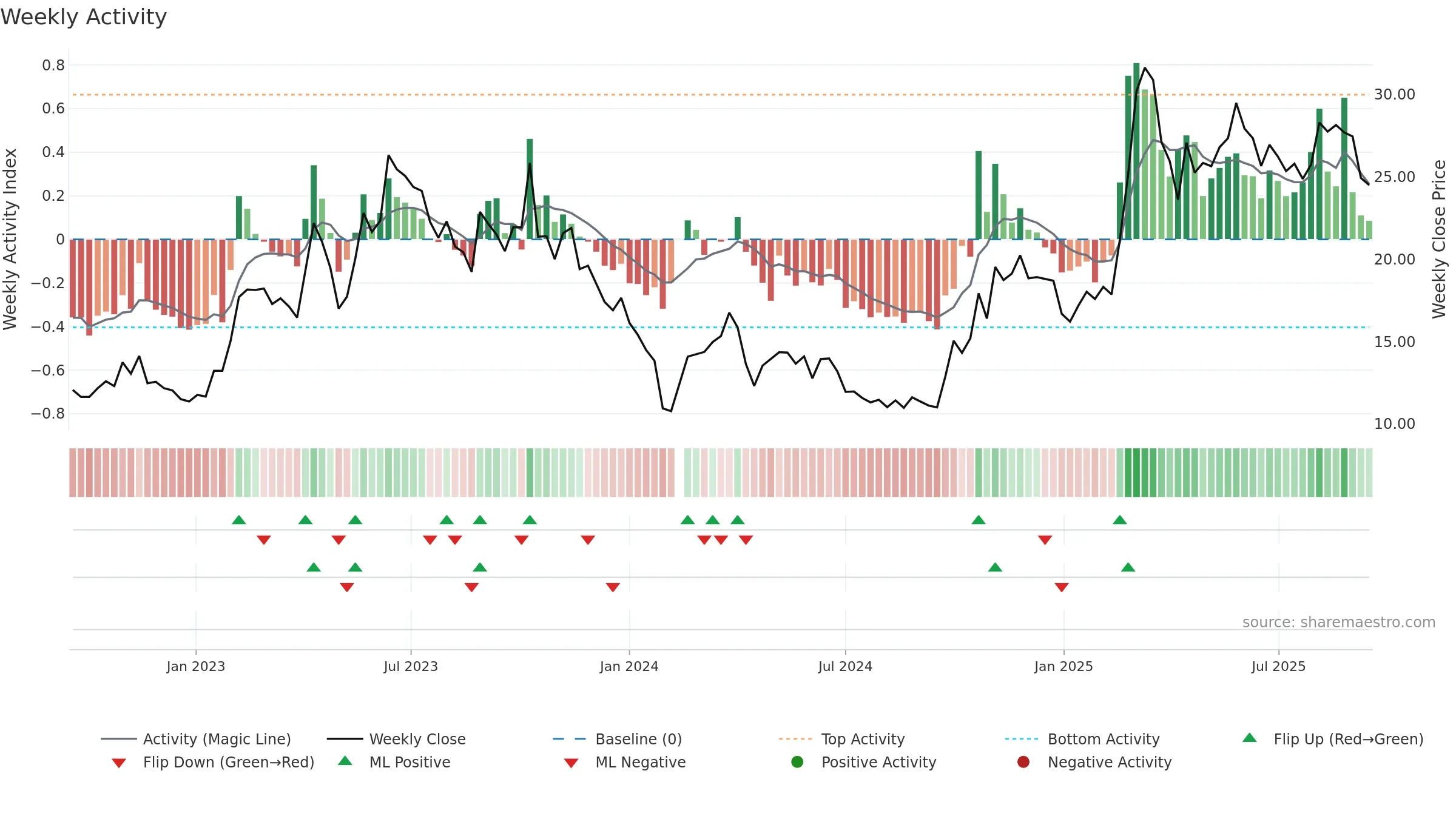 688182 weekly Activity chart, closing 2025-09-15.