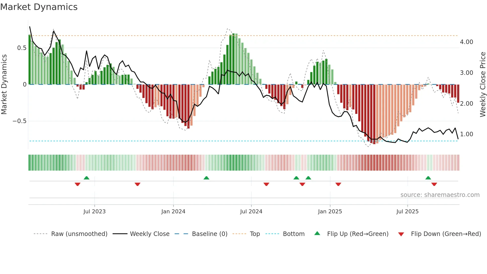 1119 weekly Market Dynamics chart