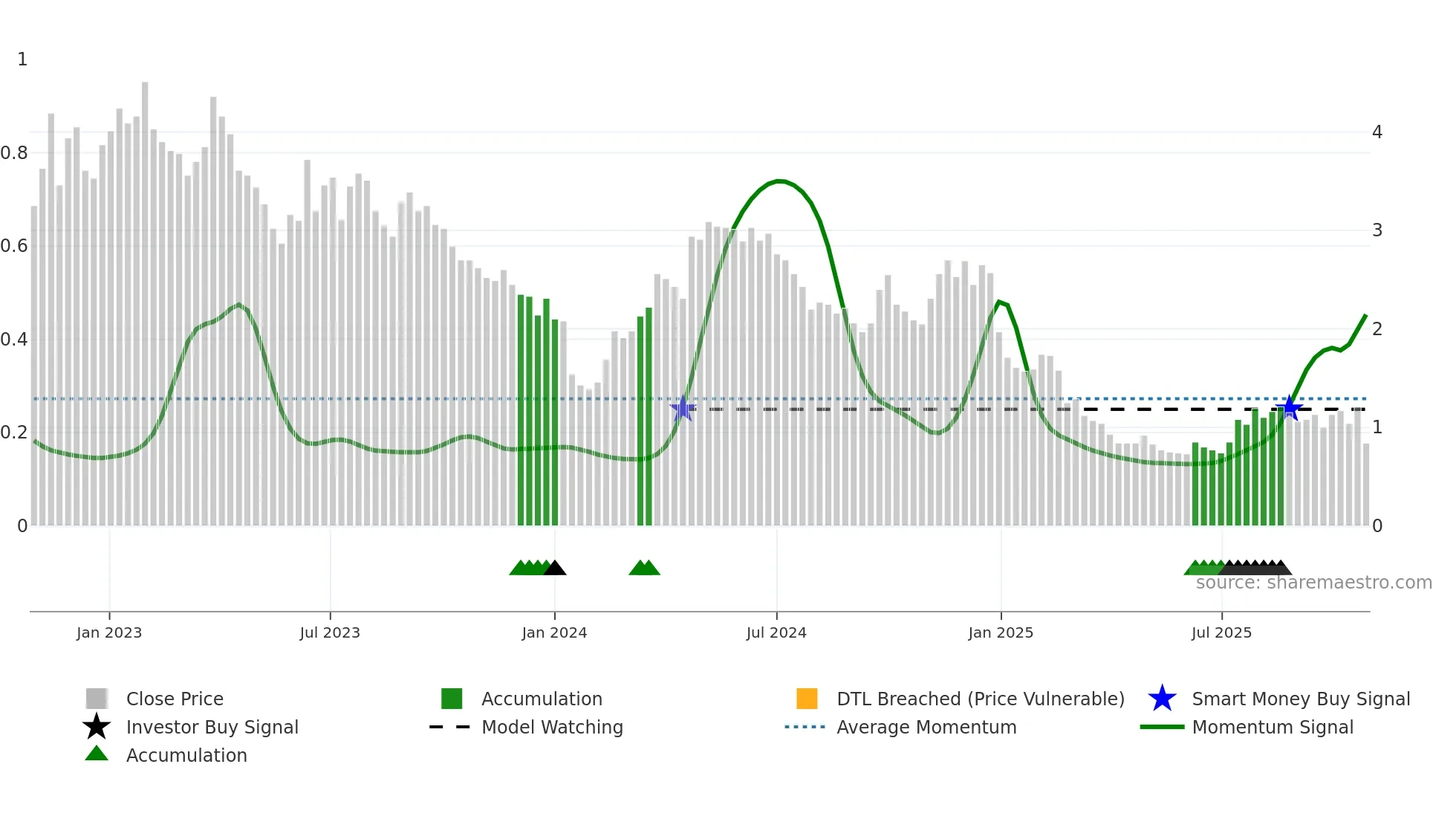 1119 weekly Smart Money chart