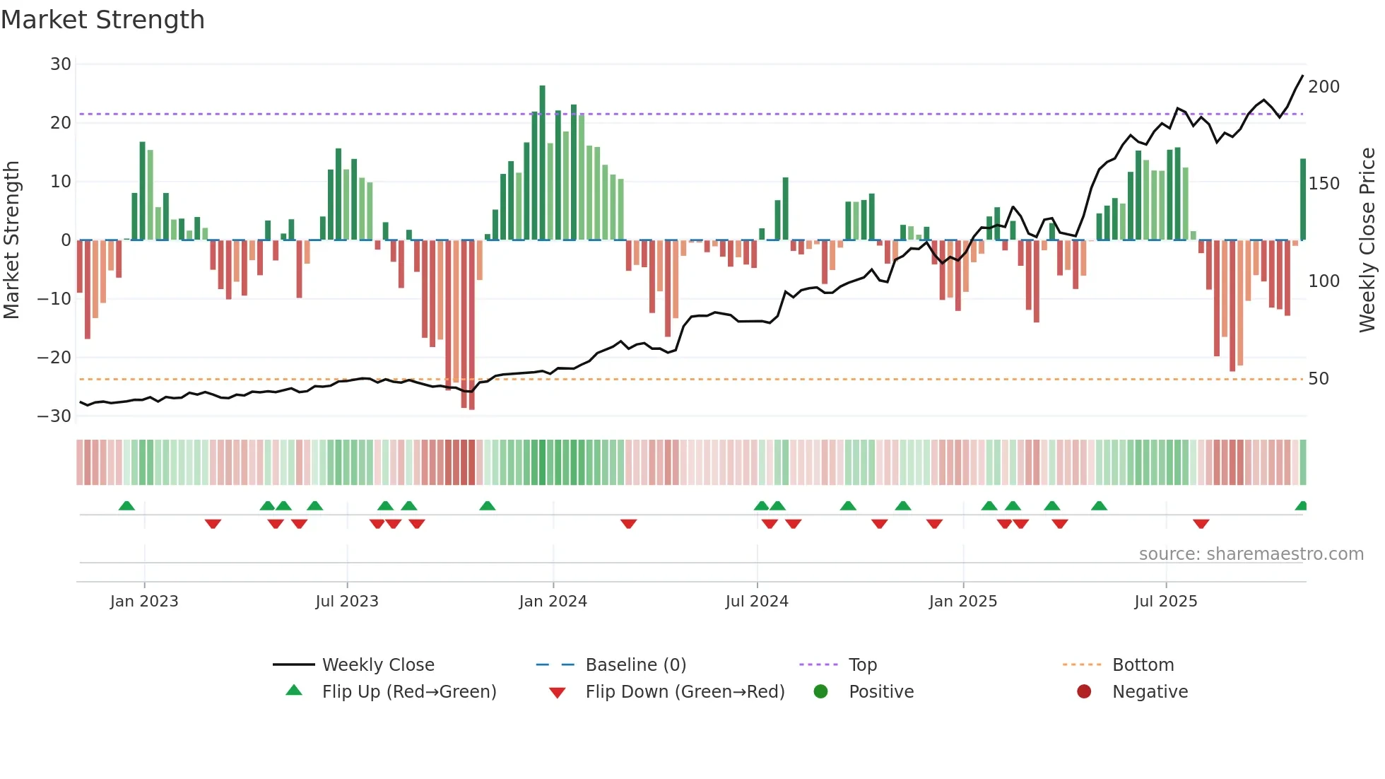 HWM weekly Market Strength chart
