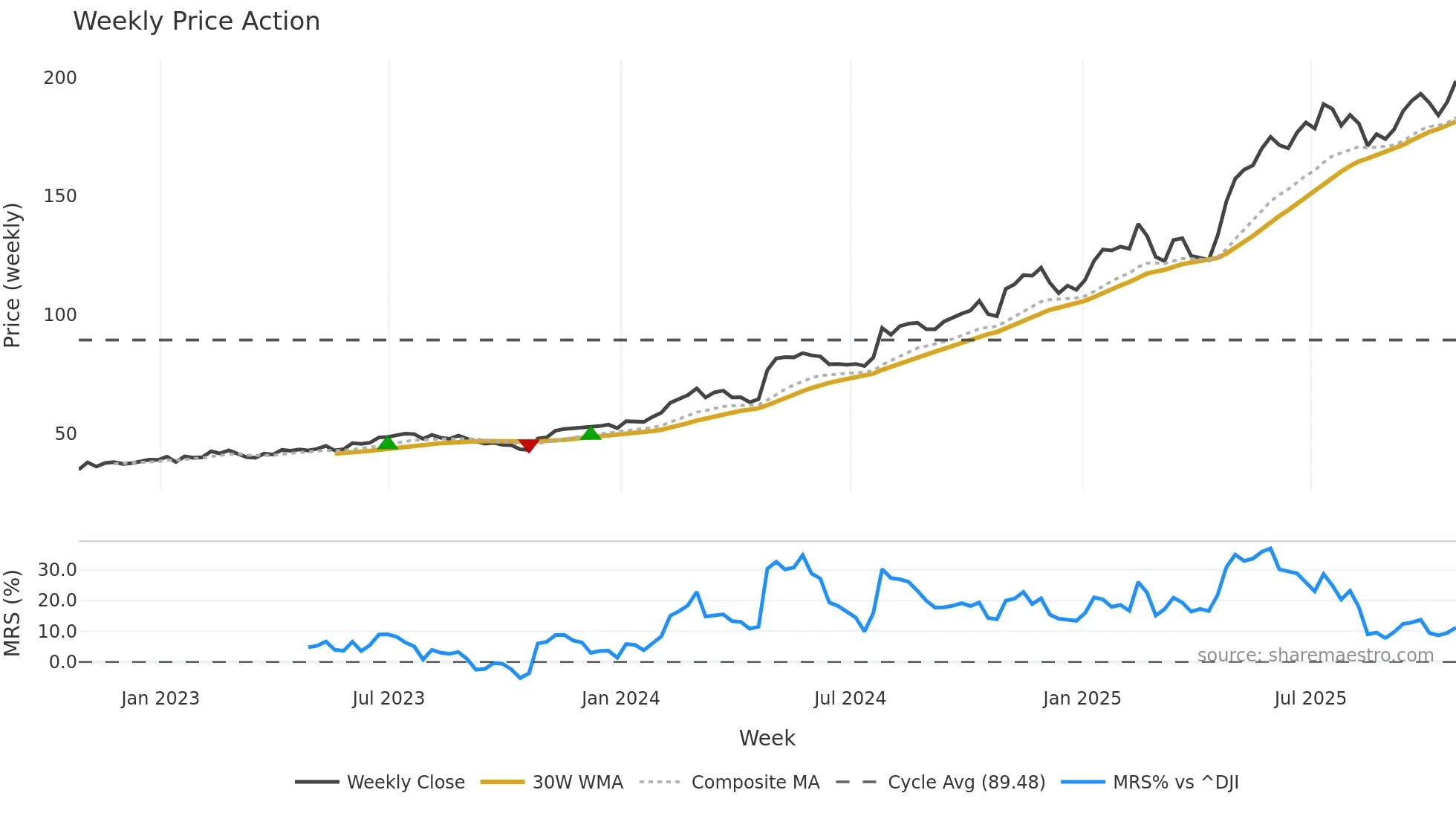 HWM weekly Price Action chart, closing 2025-10-24