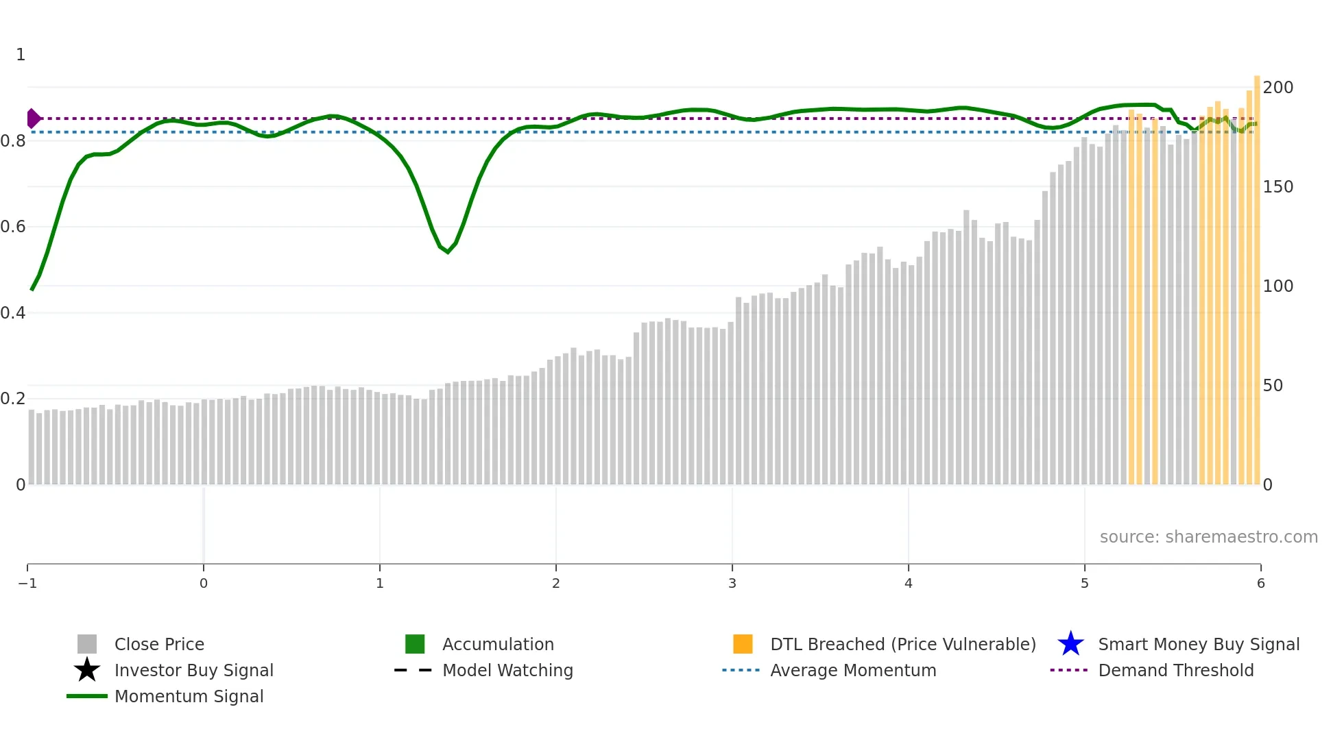 HWM weekly Smart Money chart