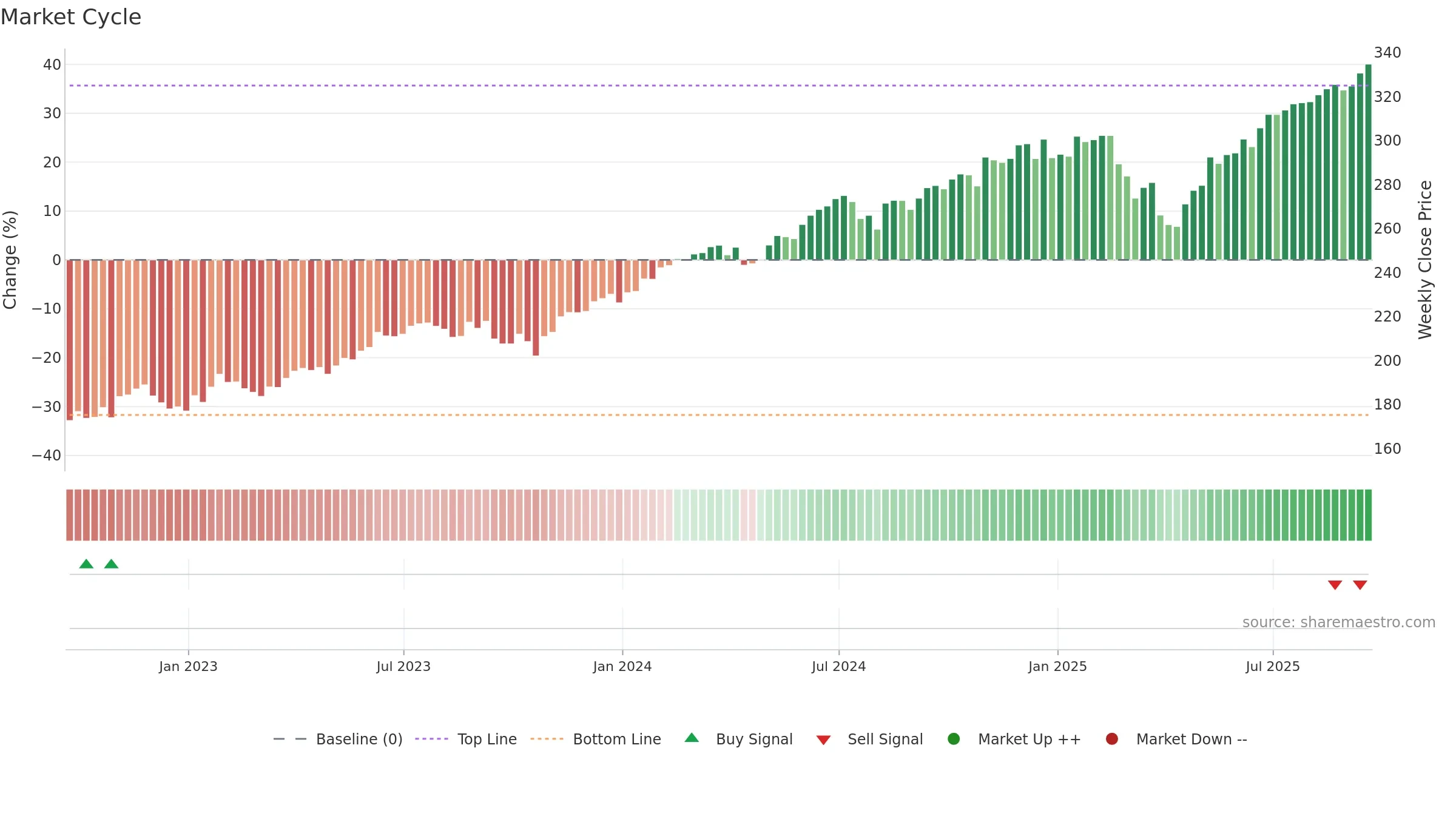 OEF weekly Market Cycle chart, closing 2025-09-19.