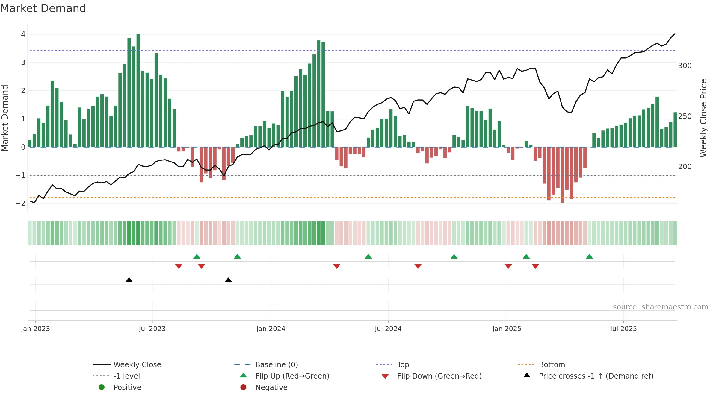 OEF weekly Market Demand chart, closing 2025-09-19.
