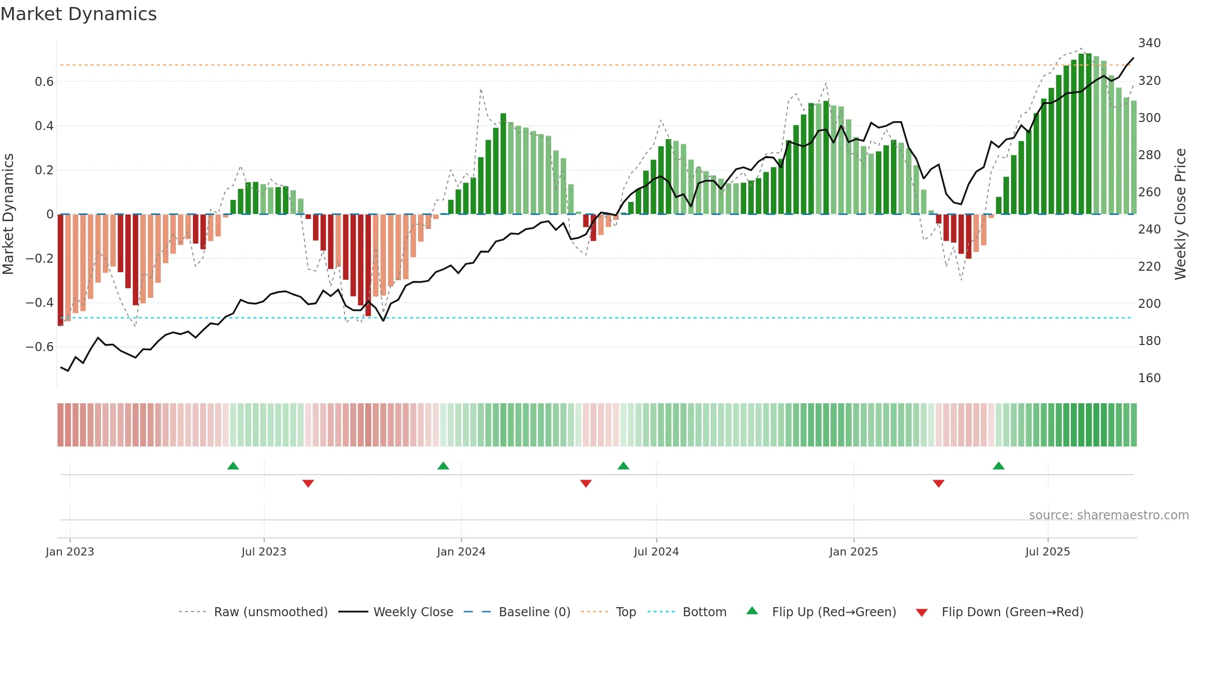 OEF weekly Market Dynamics chart, closing 2025-09-19.