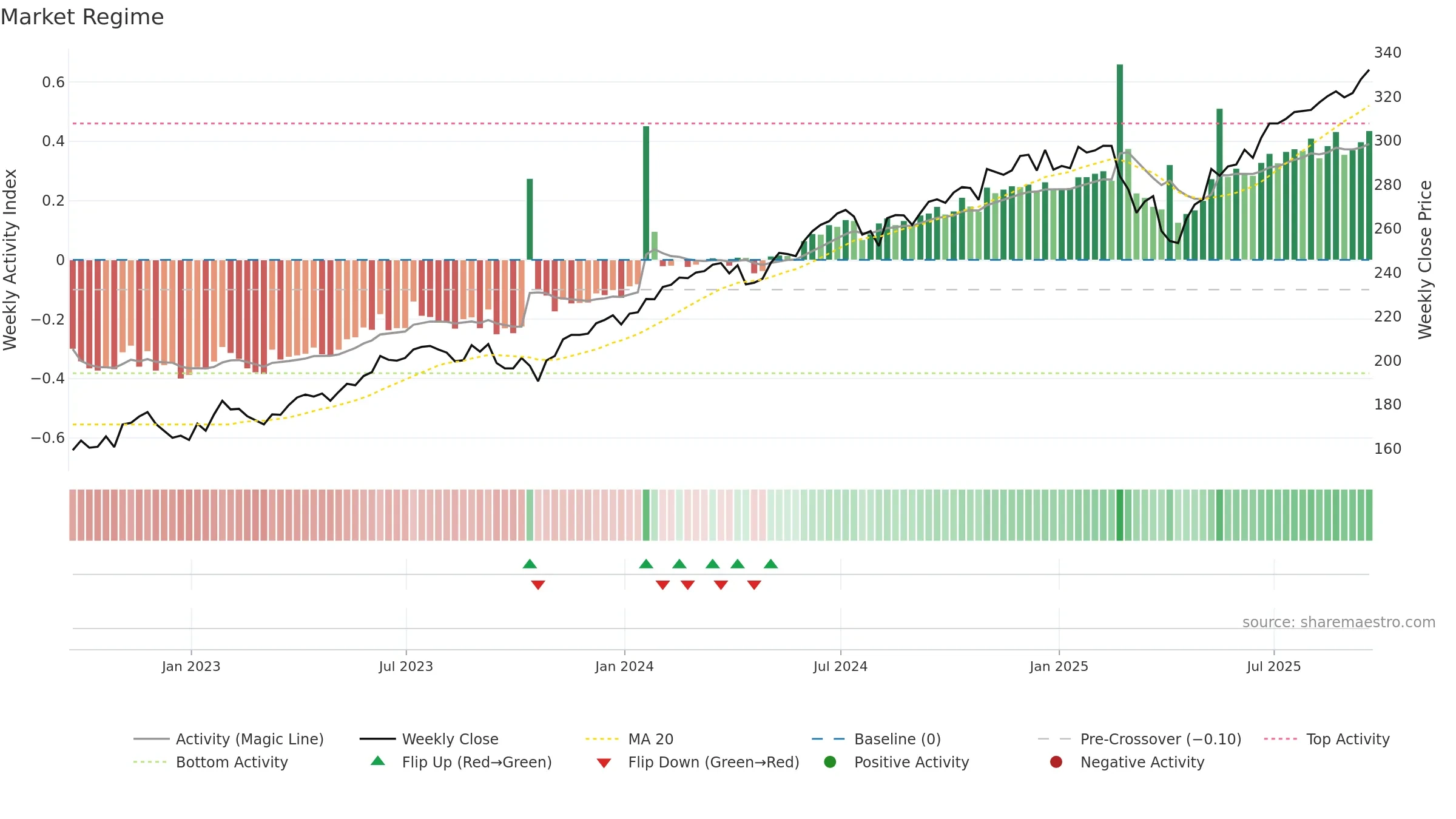 OEF weekly Market Snapshot chart, closing 2025-09-19.