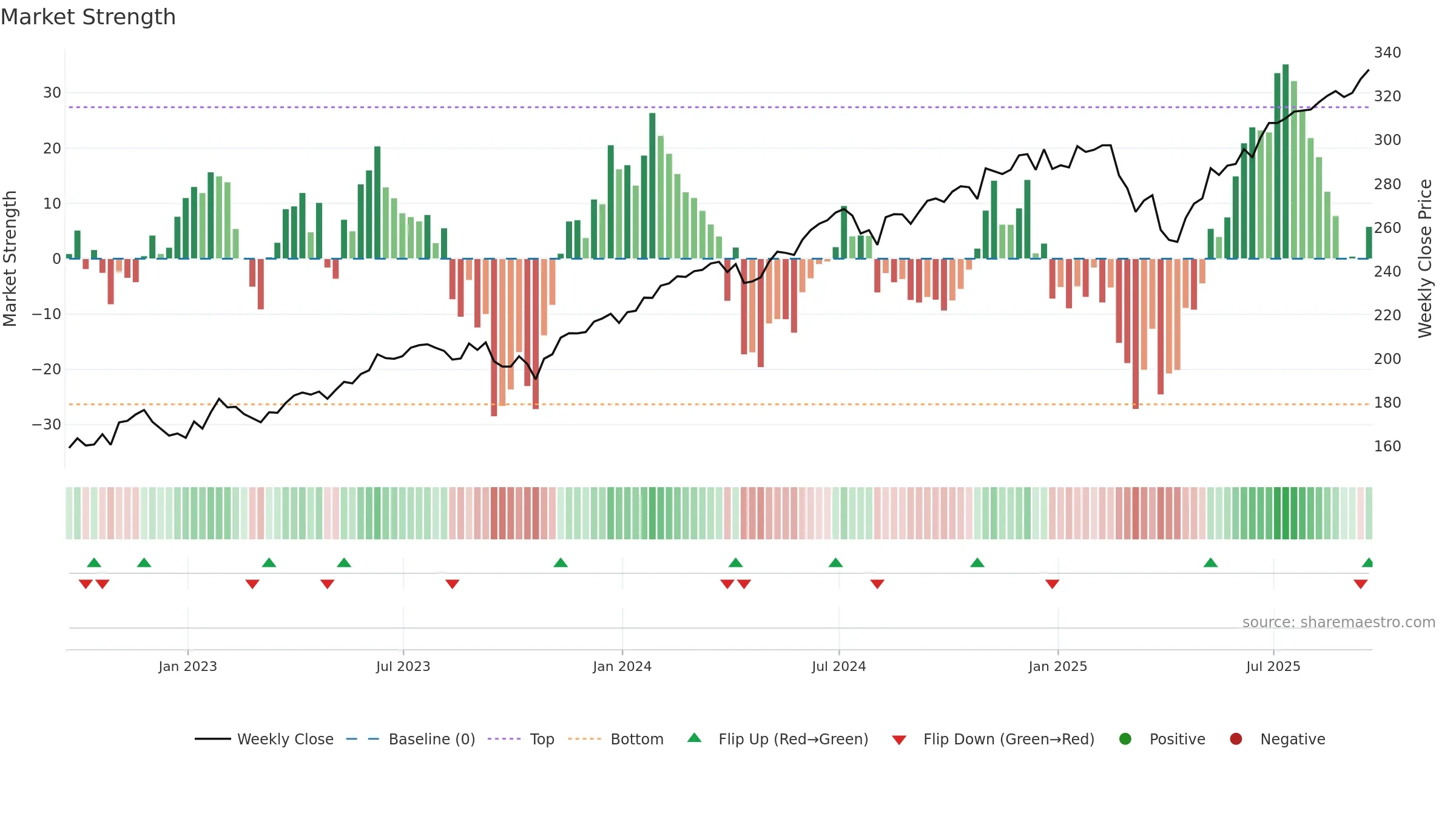OEF weekly Market Strength chart, closing 2025-09-19.