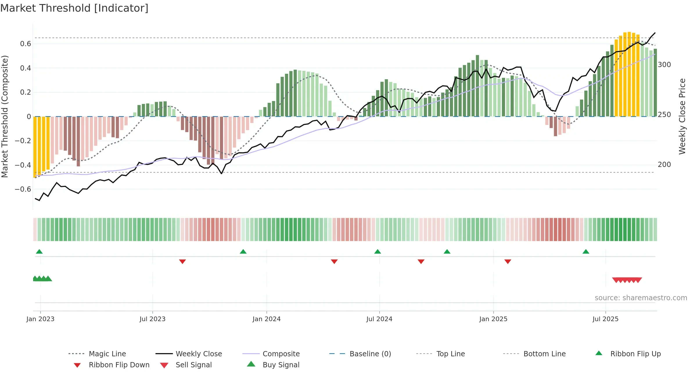 OEF weekly Market Threshold chart, closing 2025-09-19.