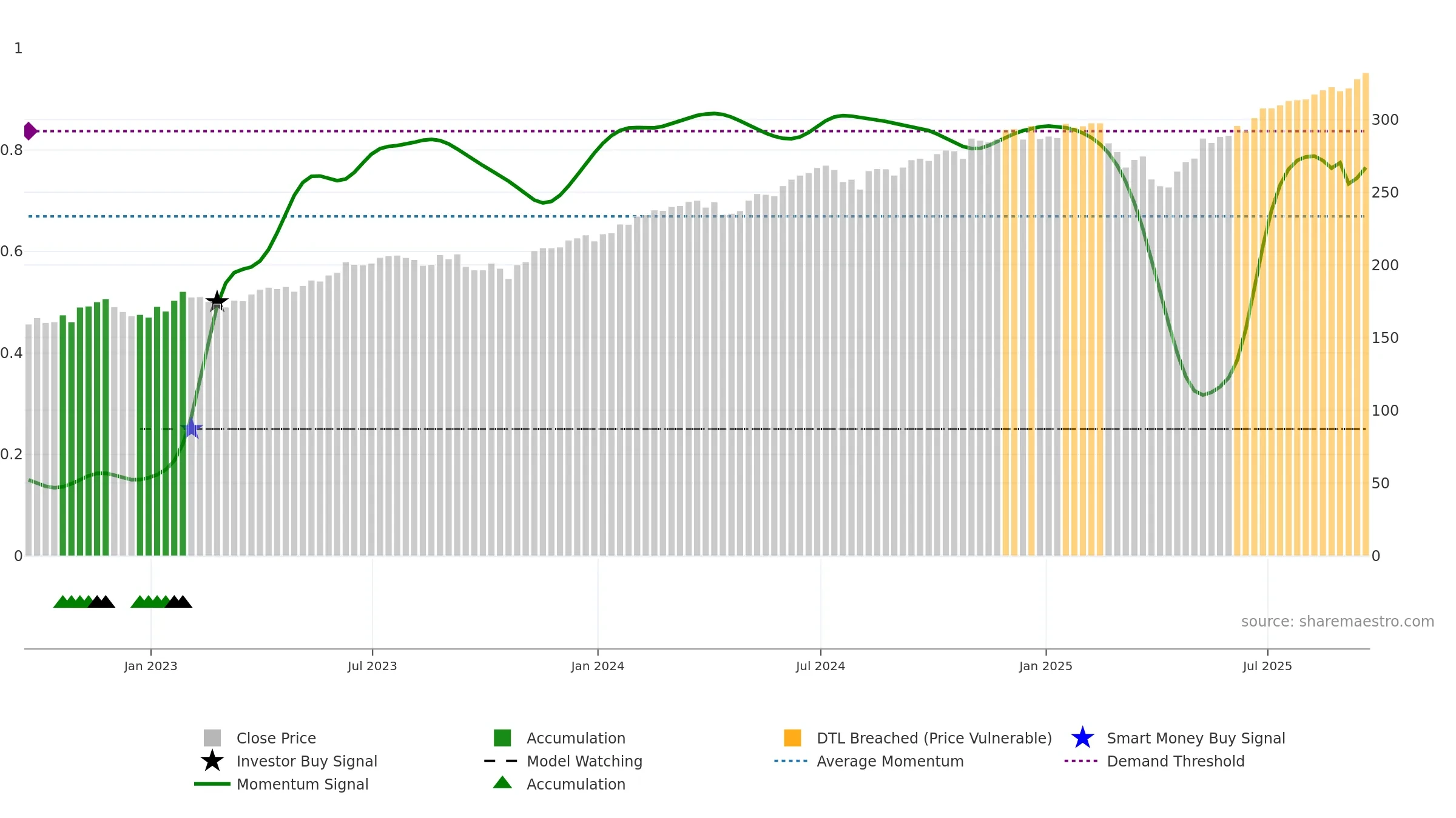 OEF weekly Smart Money chart, closing 2025-09-19.