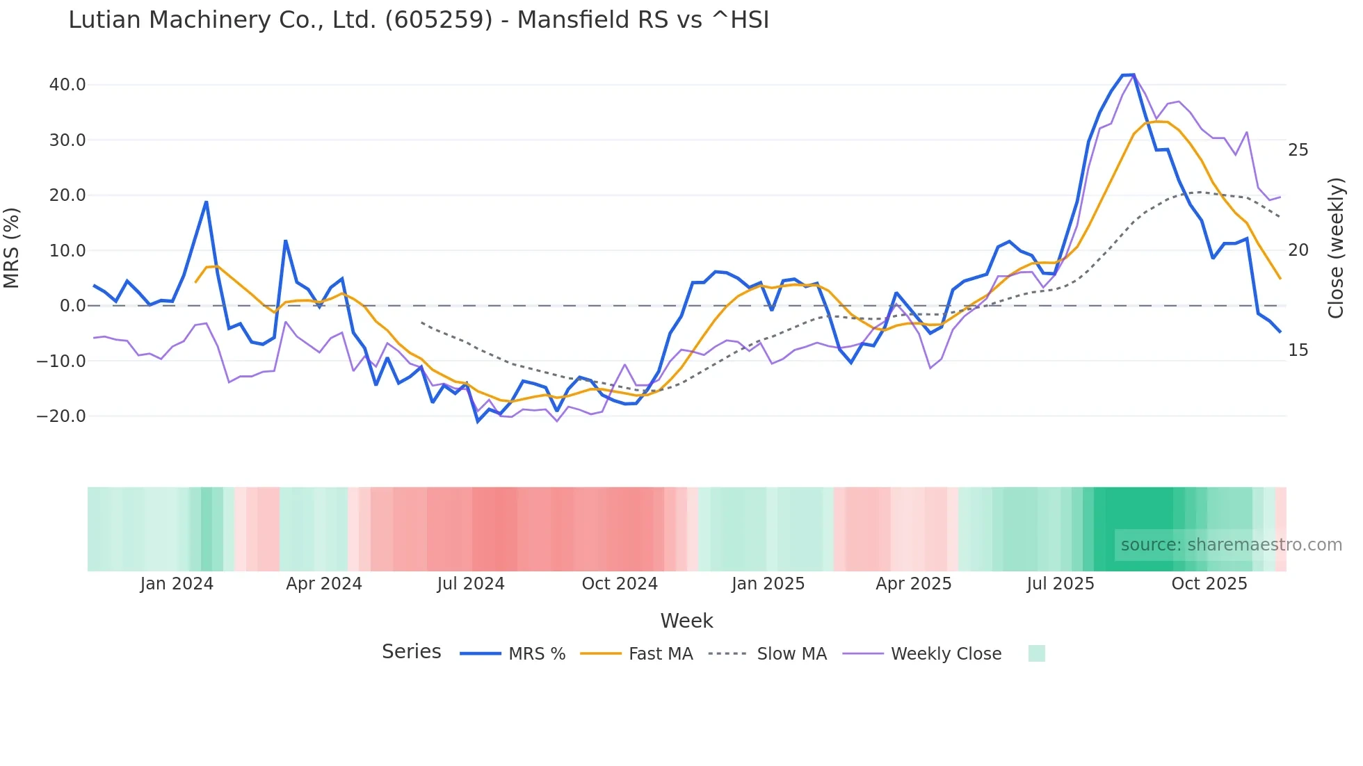 605259 Mansfield Relative Strength chart