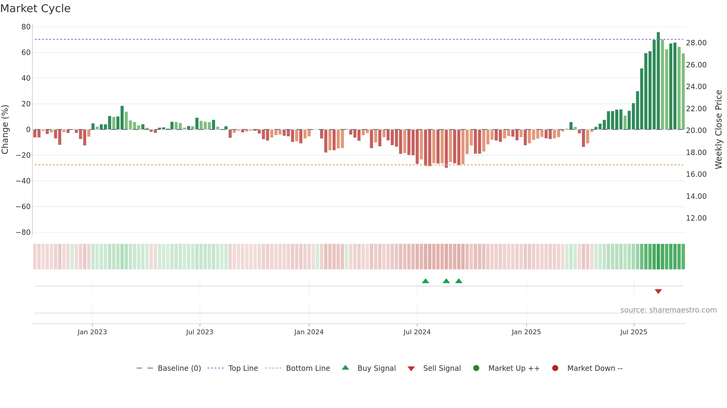 605259 weekly Market Cycle chart, closing 2025-09-22.