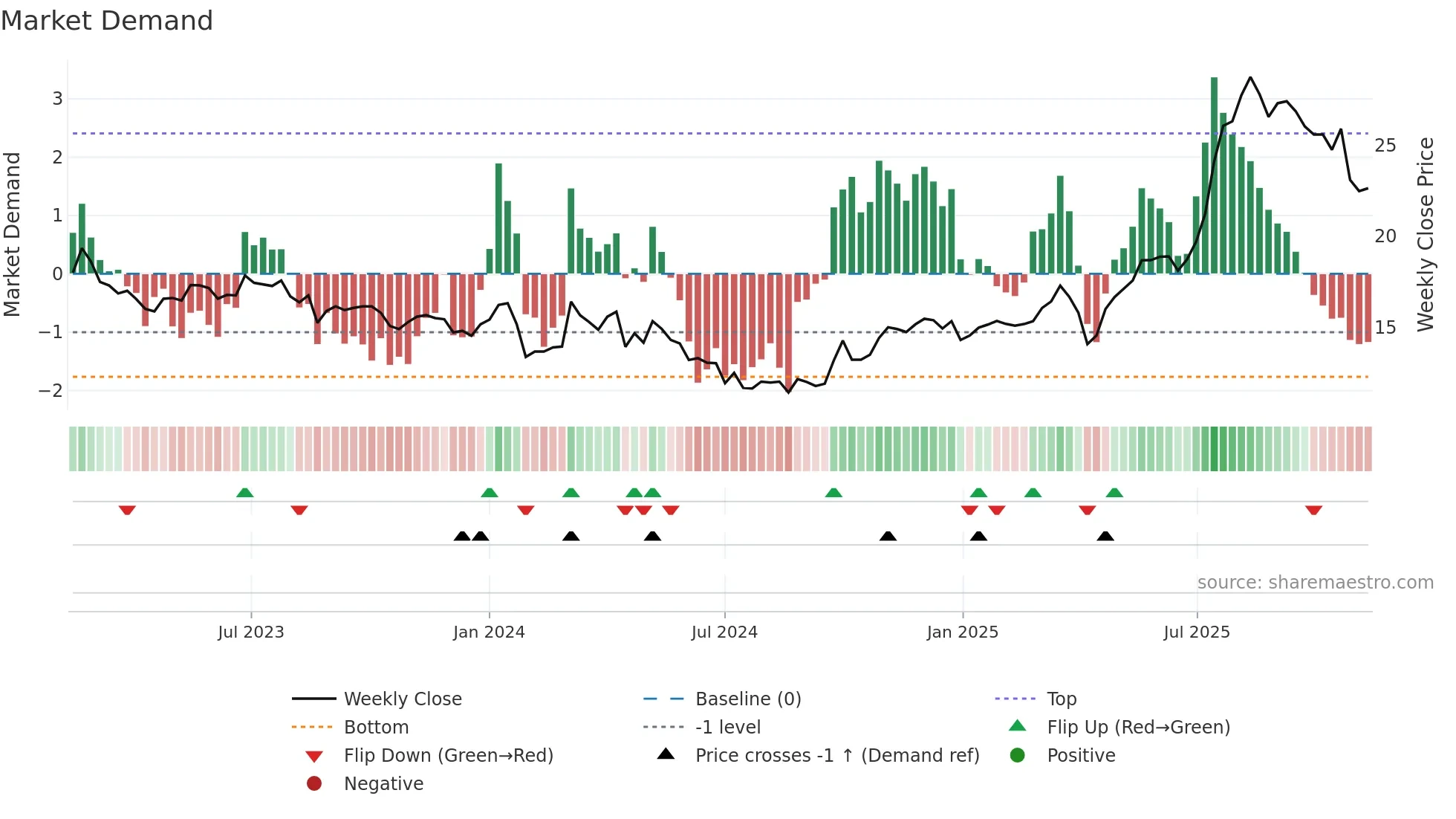 605259 weekly Market Demand chart