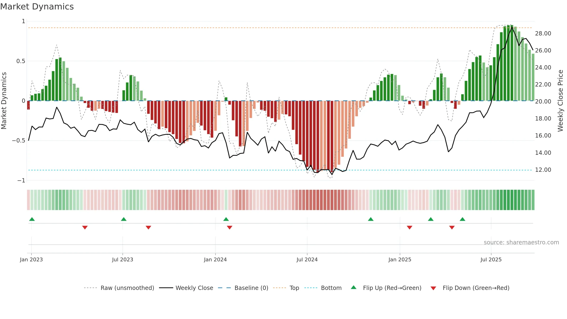 605259 weekly Market Dynamics chart, closing 2025-09-22.