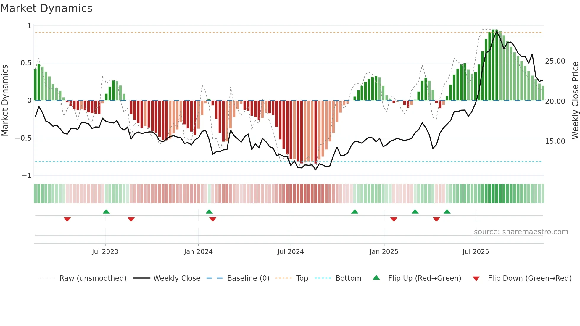 605259 weekly Market Dynamics chart