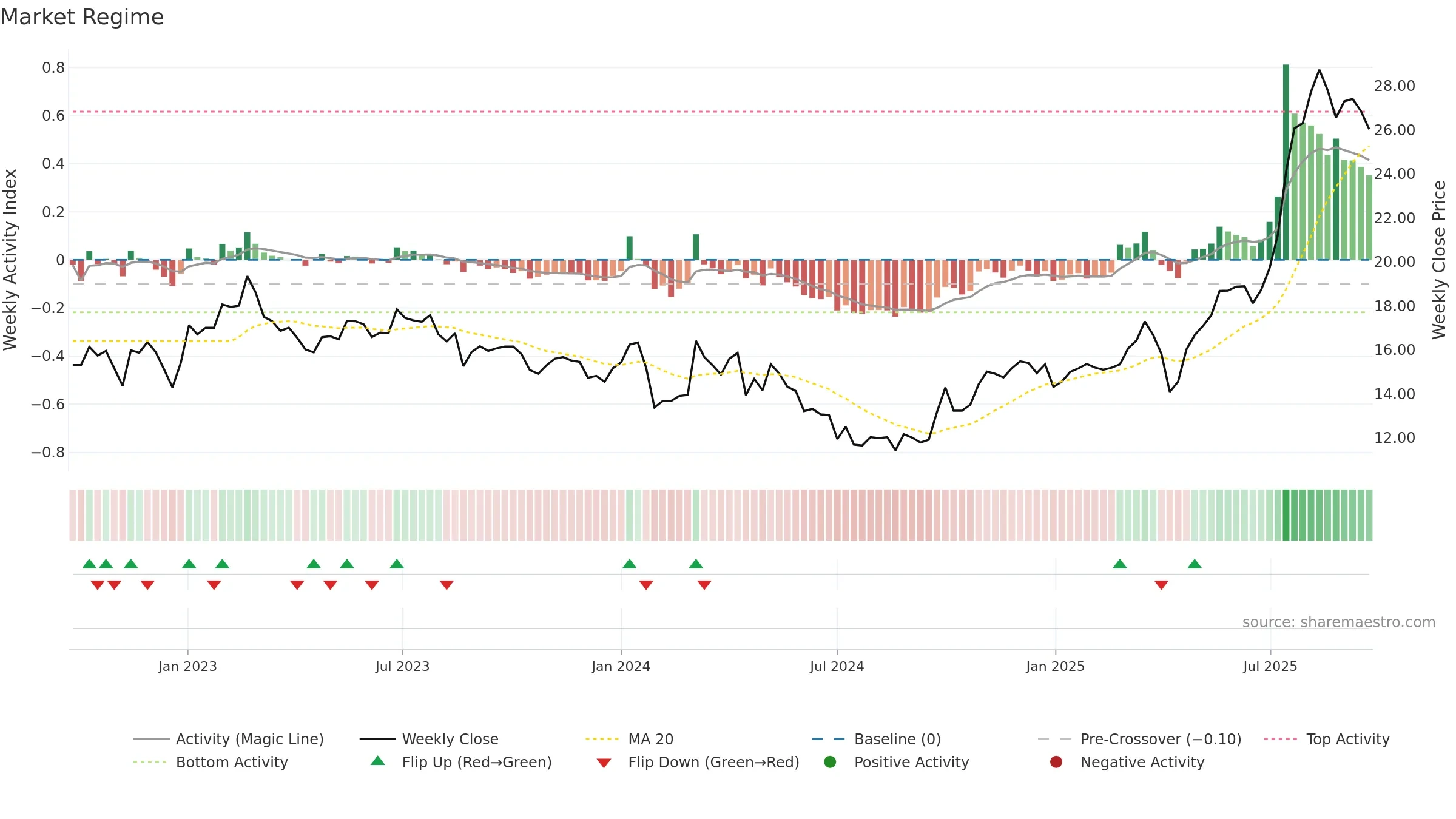 605259 weekly Market Snapshot chart, closing 2025-09-22.