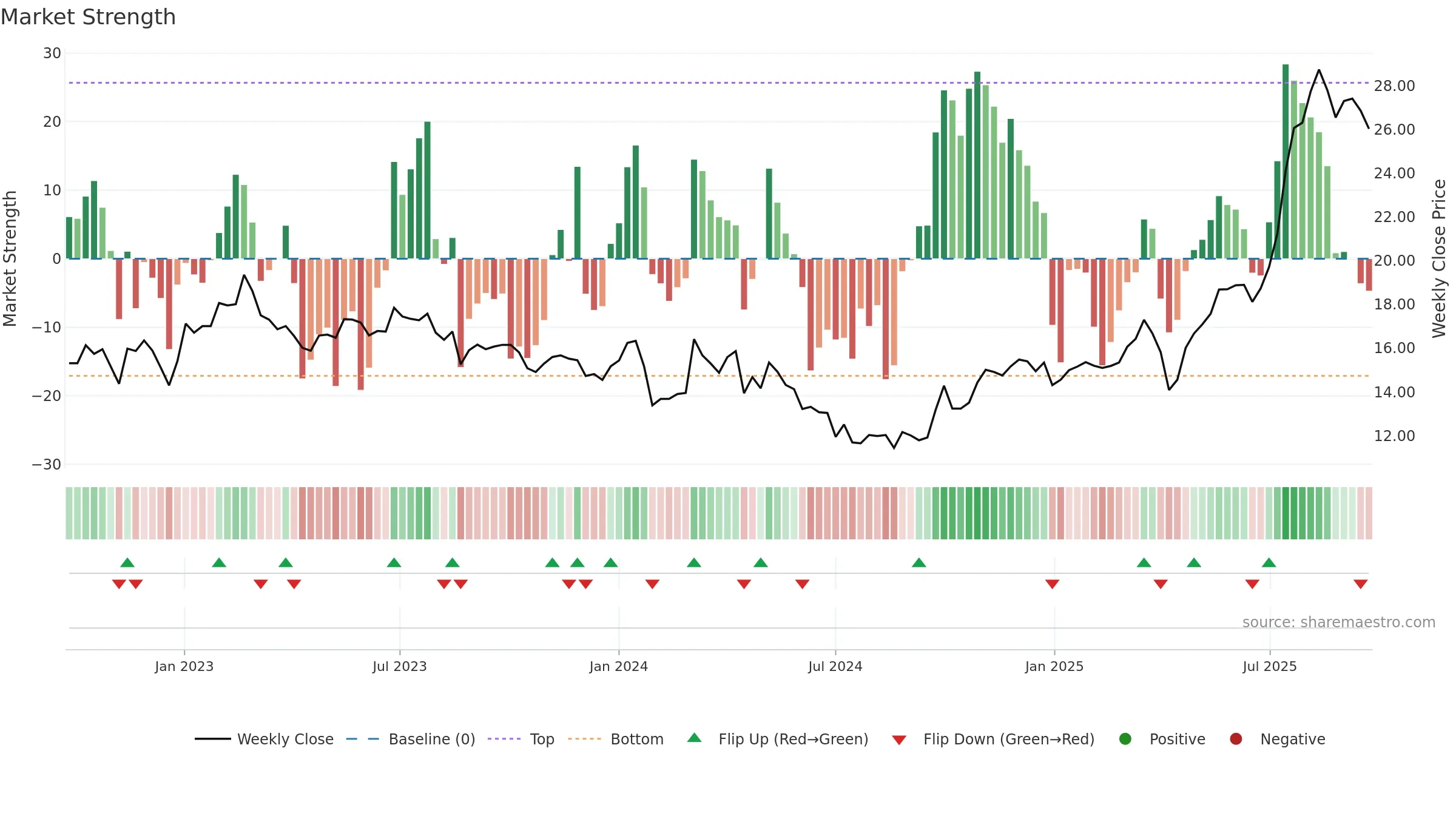 605259 weekly Market Strength chart, closing 2025-09-22.