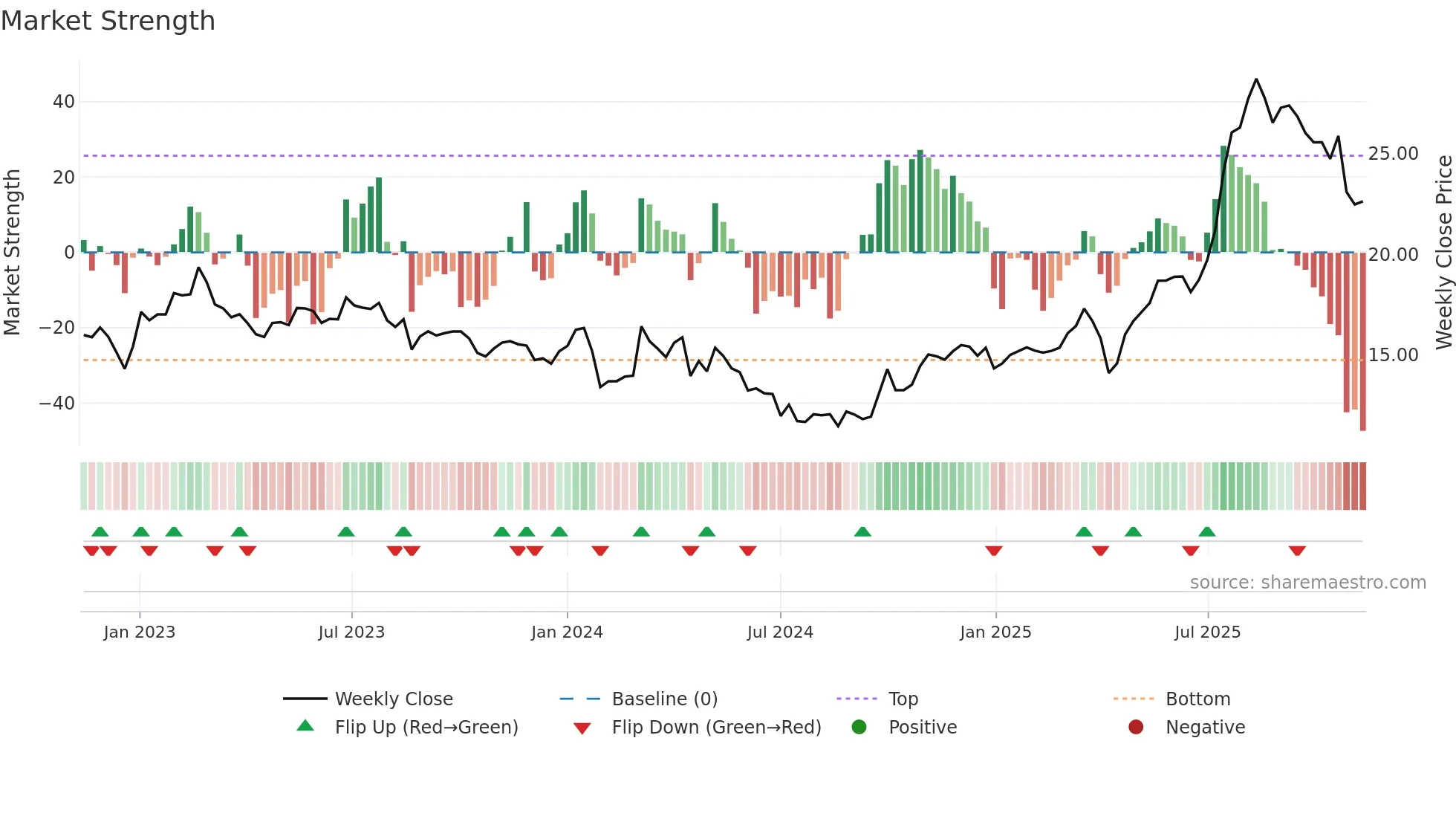 605259 weekly Market Strength chart