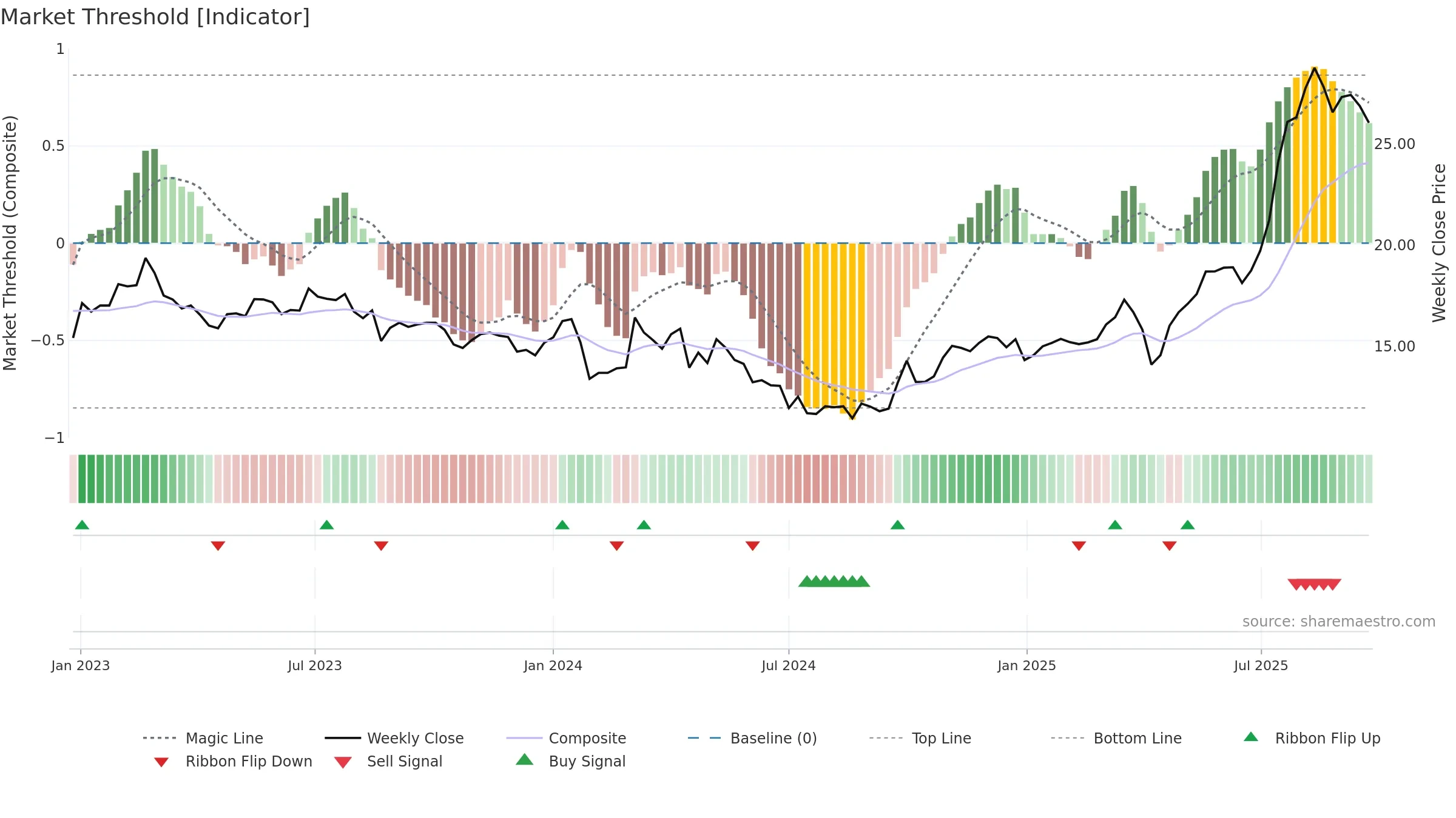605259 weekly Market Threshold chart, closing 2025-09-22.