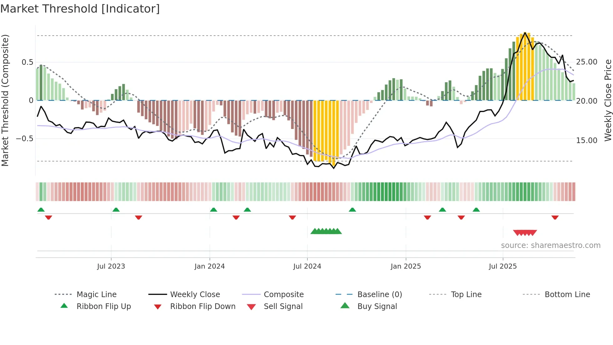 605259 weekly Market Threshold chart