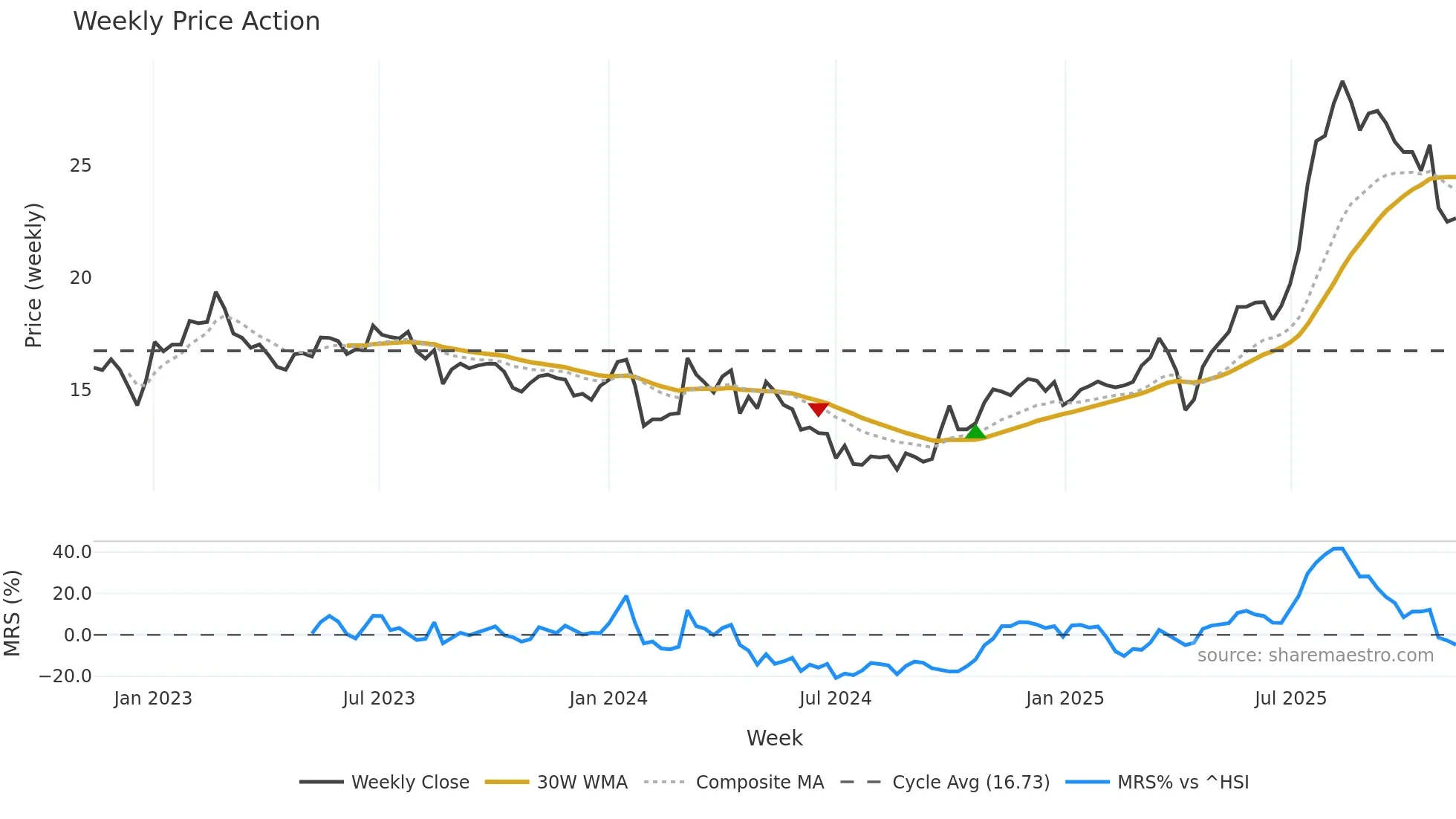 605259 weekly Price Action chart, closing 2025-11-10