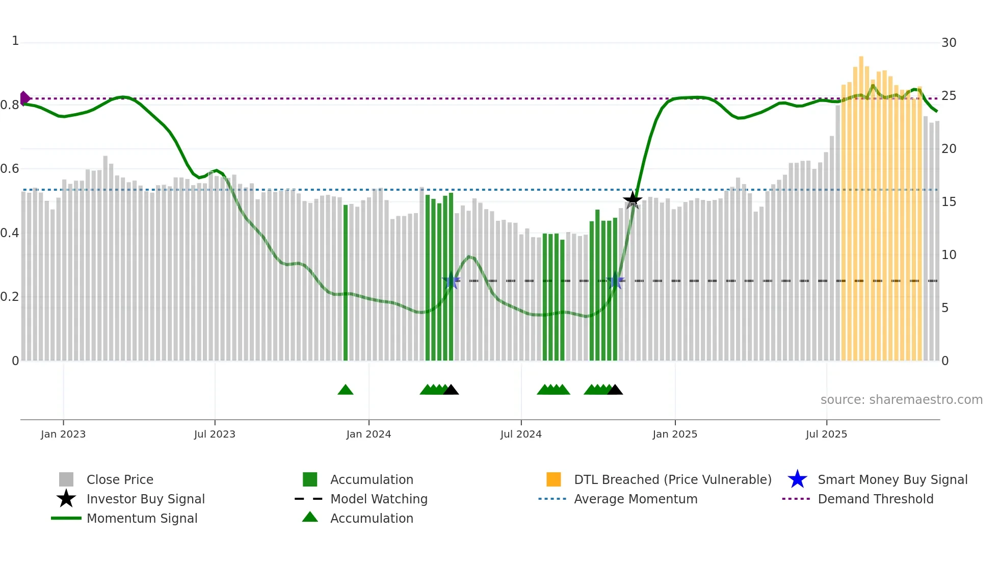 605259 weekly Smart Money chart