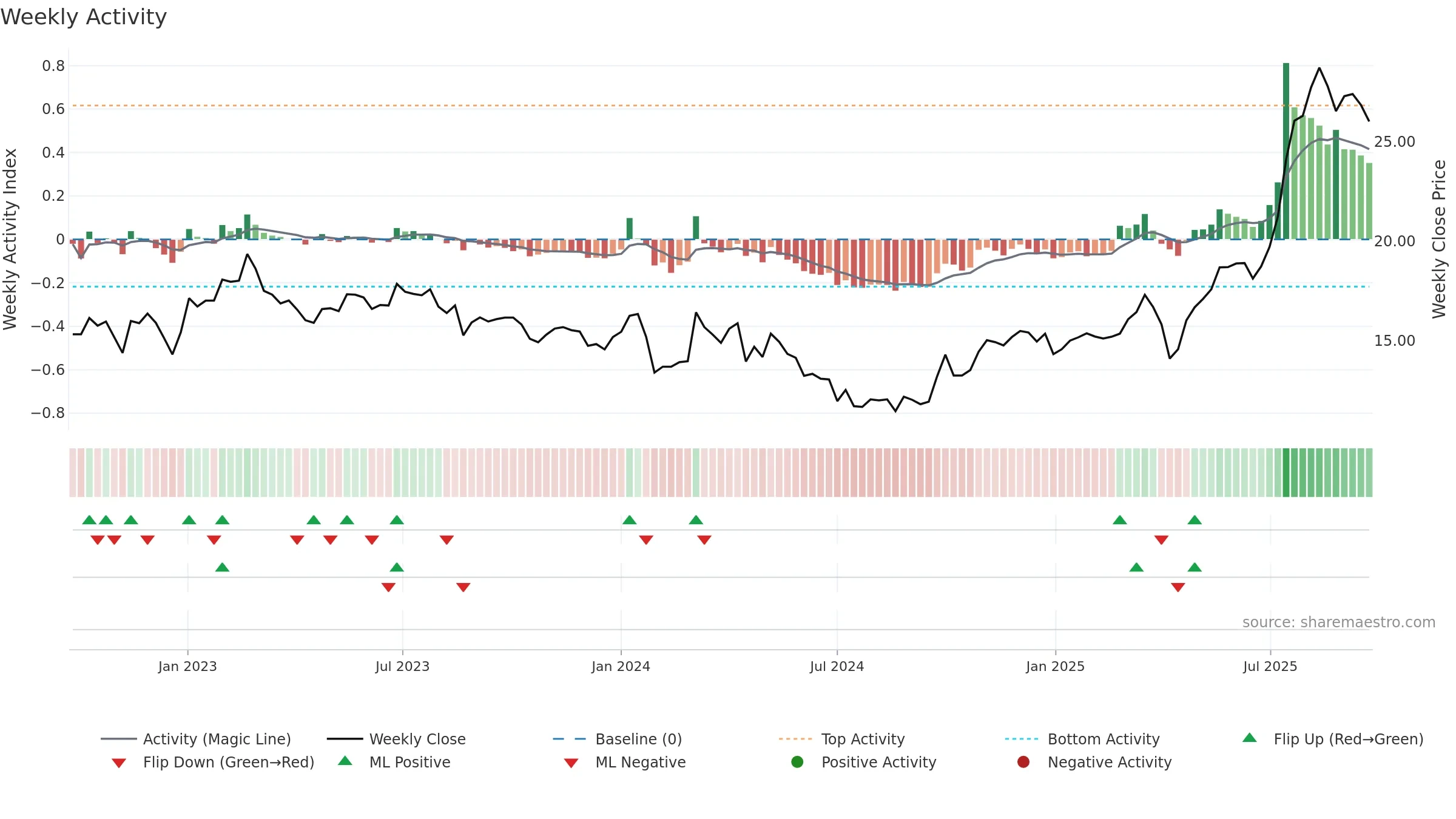 605259 weekly Activity chart, closing 2025-09-22.