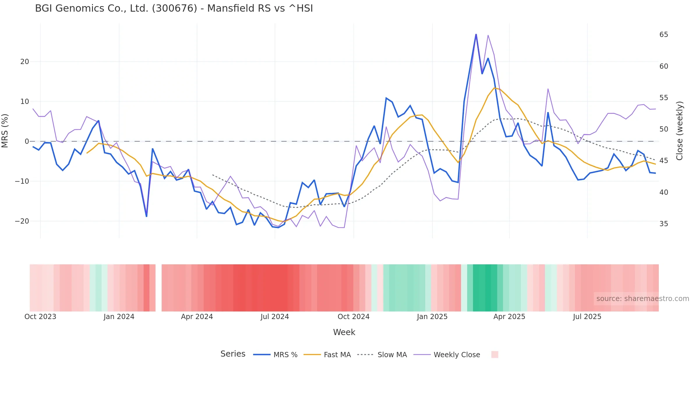 300676 Mansfield Relative Strength vs ^HSI 300676 Mansfield Relative Strength vs ^HSI — weekly