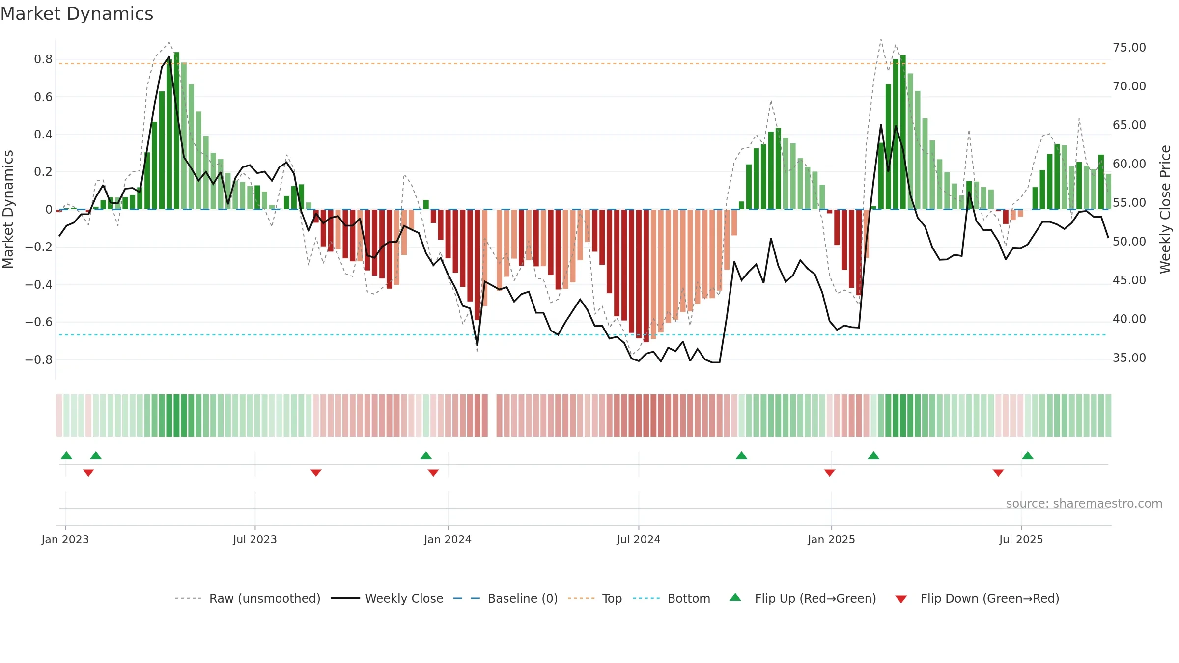 300676 weekly Market Dynamics chart, closing 2025-09-22.
