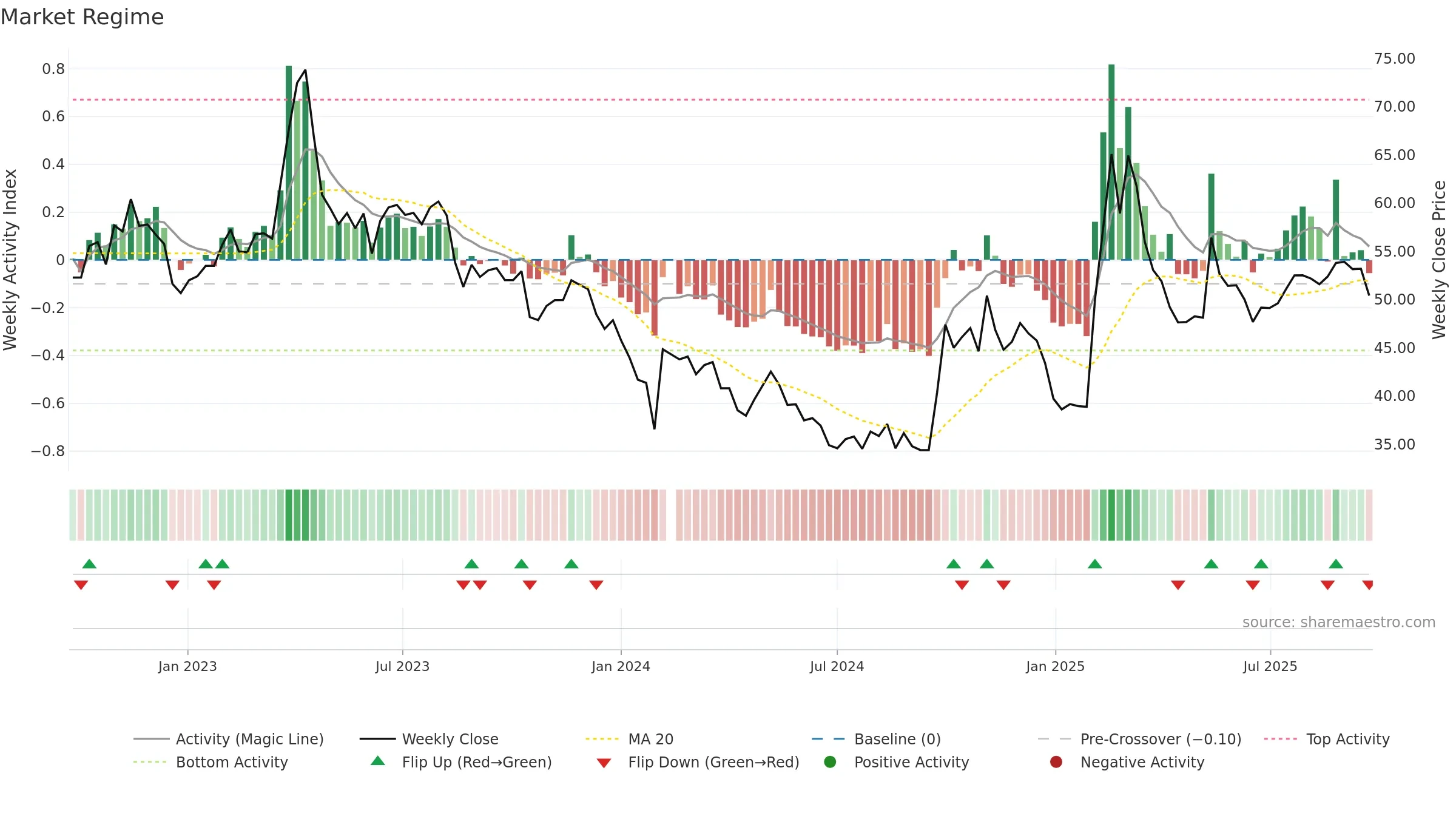 300676 weekly Market Snapshot chart, closing 2025-09-22.