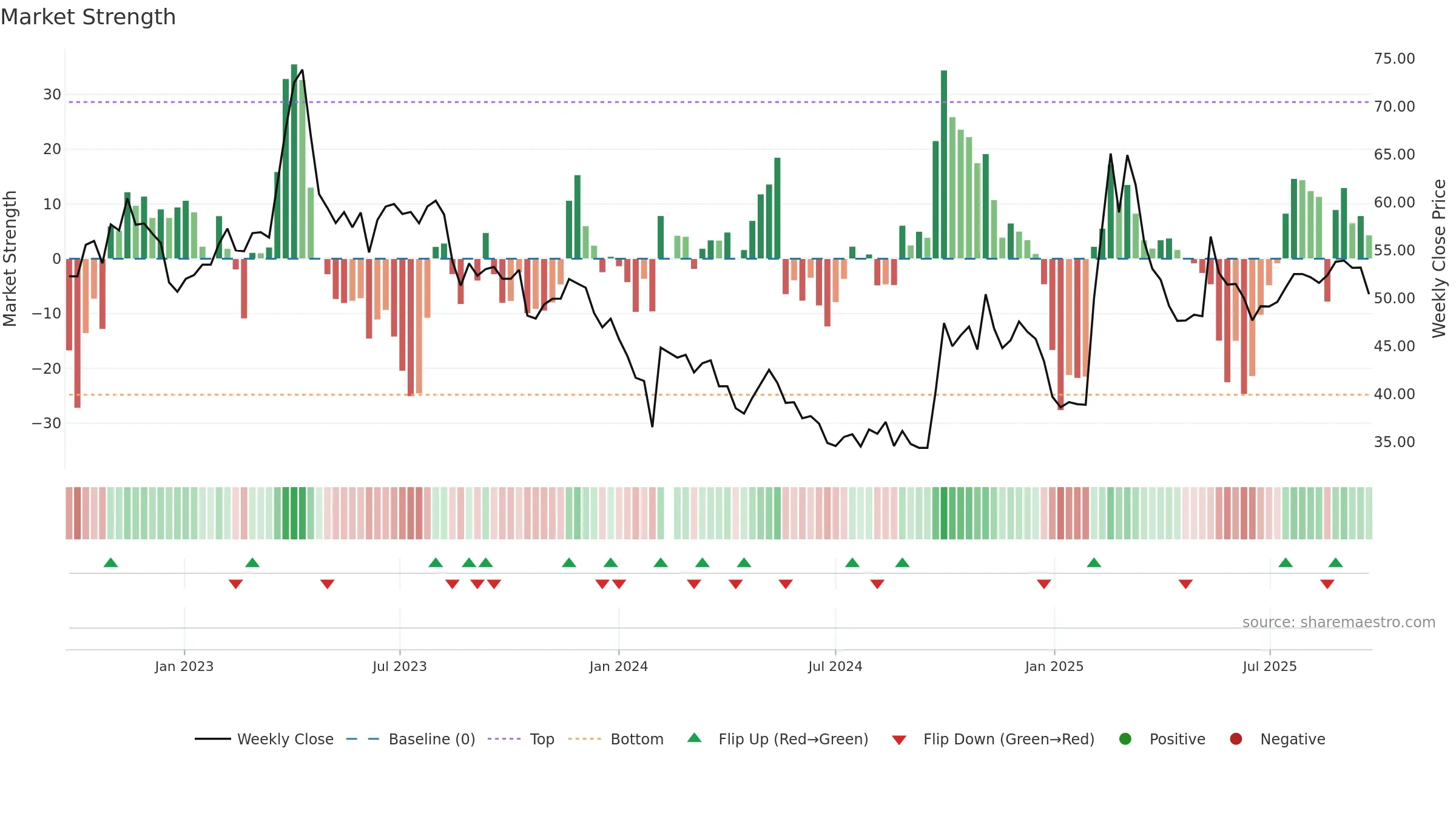 300676 weekly Market Strength chart, closing 2025-09-22.