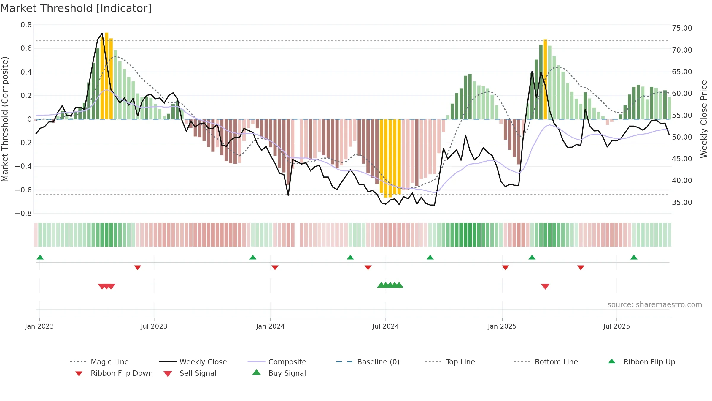 300676 weekly Market Threshold chart, closing 2025-09-22.