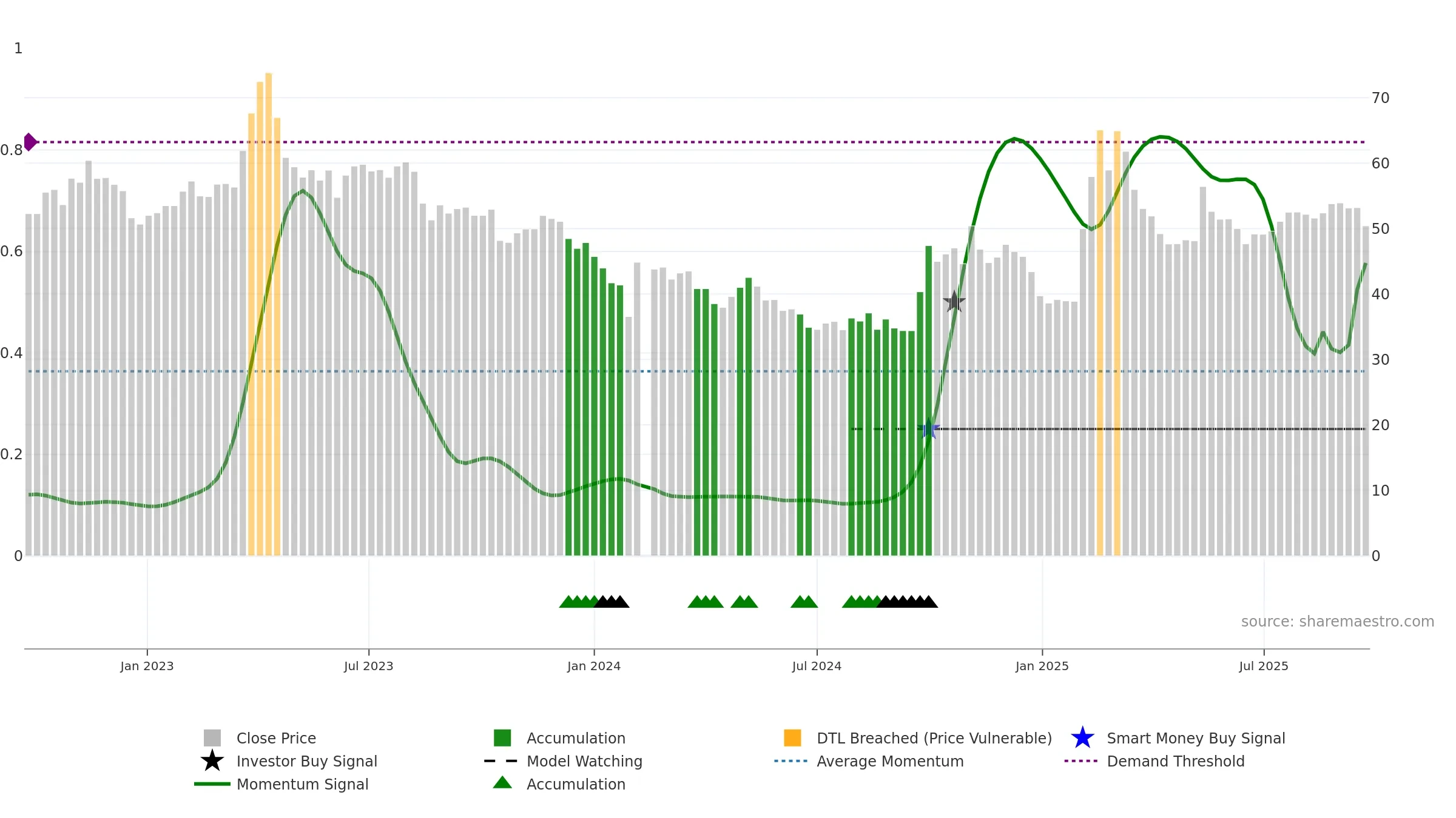 300676 weekly Smart Money chart, closing 2025-09-22.