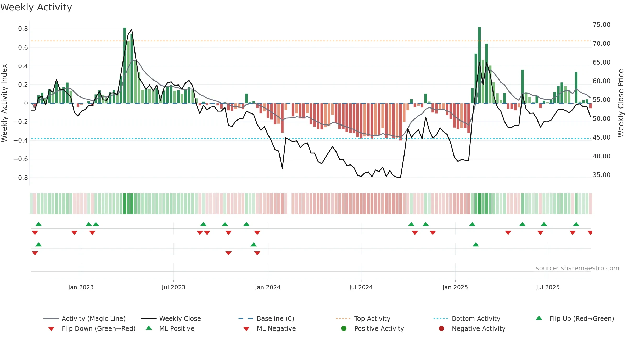 300676 weekly Activity chart, closing 2025-09-22.