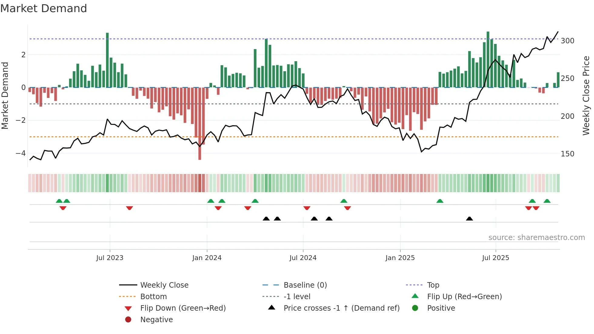 ABCAPITAL weekly Market Demand chart