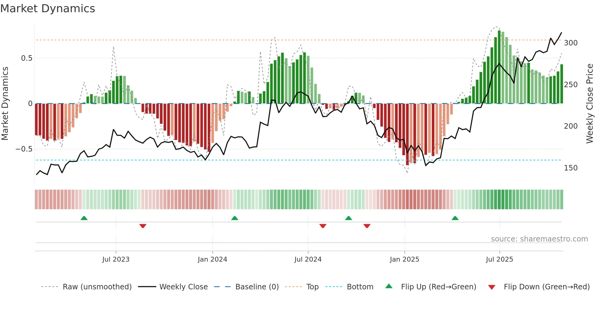 ABCAPITAL weekly Market Dynamics chart