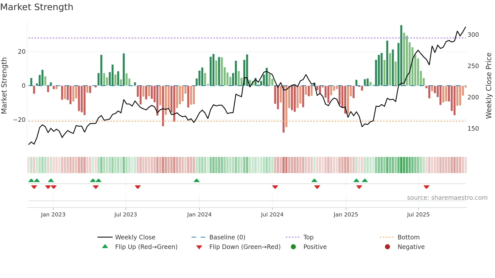 ABCAPITAL weekly Market Strength chart